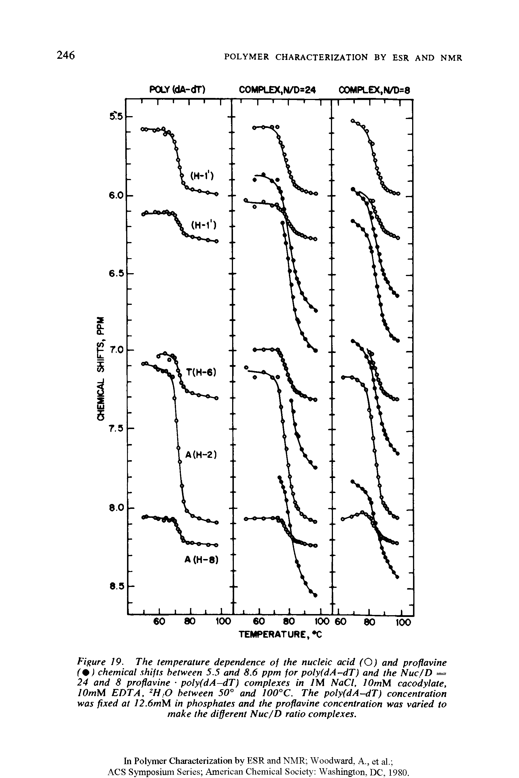 Figure 19. The temperature dependence of the nucleic acid (O) and proflavine (0) chemical shifts between 5.5 and 8.6 ppm for poly(dA-dT) and the Nuc/D = 24 and 8 proflavine poly(dA-dT) complexes in /M NaCl, lOmWl cacodylate, lOmM EDTA, 2 HO between 50° and 100°C. The poly(dA-dT) concentration was fixed at I2.6mM in phosphates and the proflavine concentration was varied to make the different Nuc/D ratio complexes.