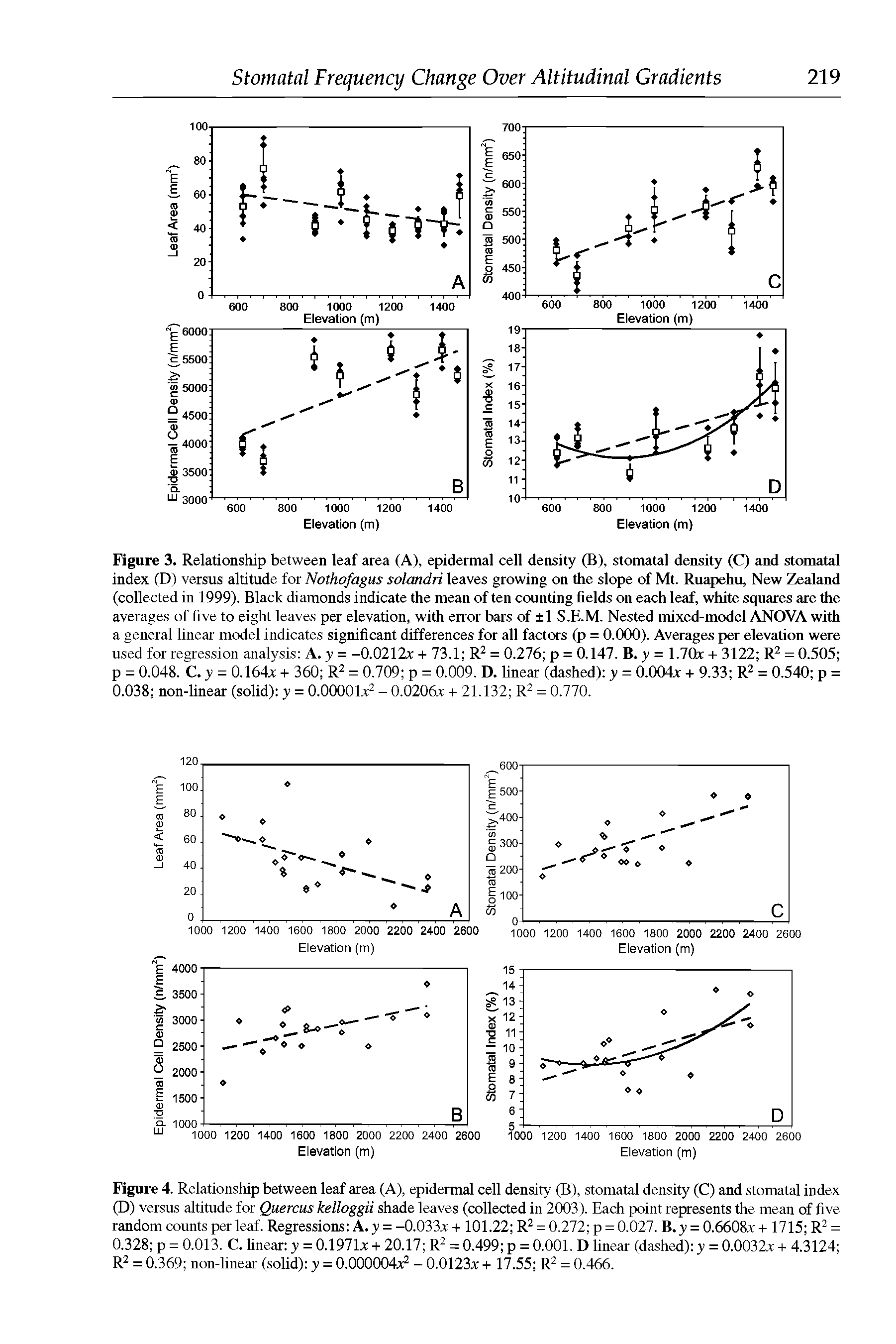 Figure 3. Relationship between leaf area (A), epidermal cell density (B), stomatal density (C) and stomatal index (D) versus altitude for Nothofagus solandri leaves growing on the slope of Mt. Ruapehu, New Zealand (collected in 1999). Black diamonds indicate the mean of ten counting fields on each leaf, white squares are the averages of five to eight leaves per elevation, with error bars of 1 S.E.M. Nested mixed-model ANOVA with a general linear model indicates significant differences for all factors (p = 0.000). Averages per elevation were used for regression analysis A. y = -0.0212 + 73.1 R2 = 0.276 p = 0.147. B. y = 1.70 + 3122 R2 = 0.505 p = 0.048. C. y = 0.164 + 360 R2 = 0.709 p = 0.009. D. linear (dashed) y = 0.004 + 9.33 R2 = 0.540 p = 0.038 non-linear (solid) y = 0.00001 2 - 0.0206 + 21.132 R2 = 0.770.