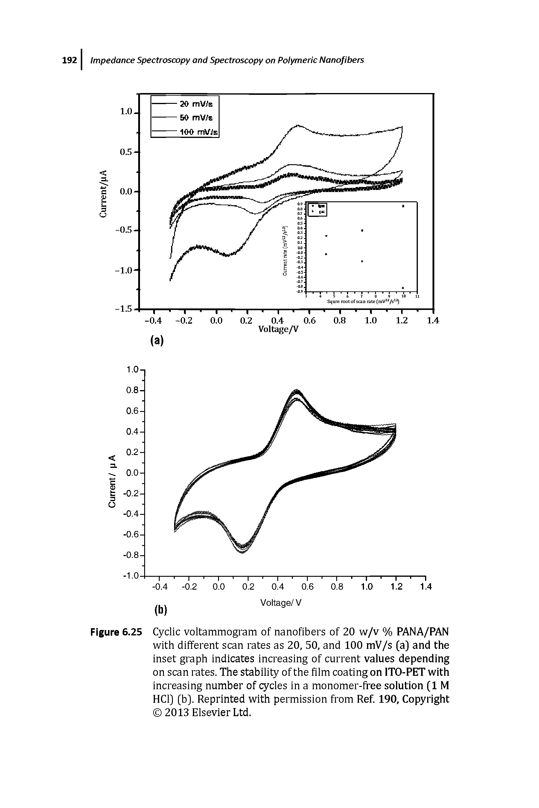 Figure 6.25 Cyclic voltammogram of nanofibers of 20 w/v % PANA/PAN with different scan rates as 20, 50, and 100 mV/s (a) and the inset graph indicates increasing of current values depending on scan rates. The stability of the film coating on ITO-PET with increasing number of cycles in a monomer-free solution (1 M HCl] (b]. Reprinted with permission from Ref. 190, Copyright 2013 Elsevier Ltd.