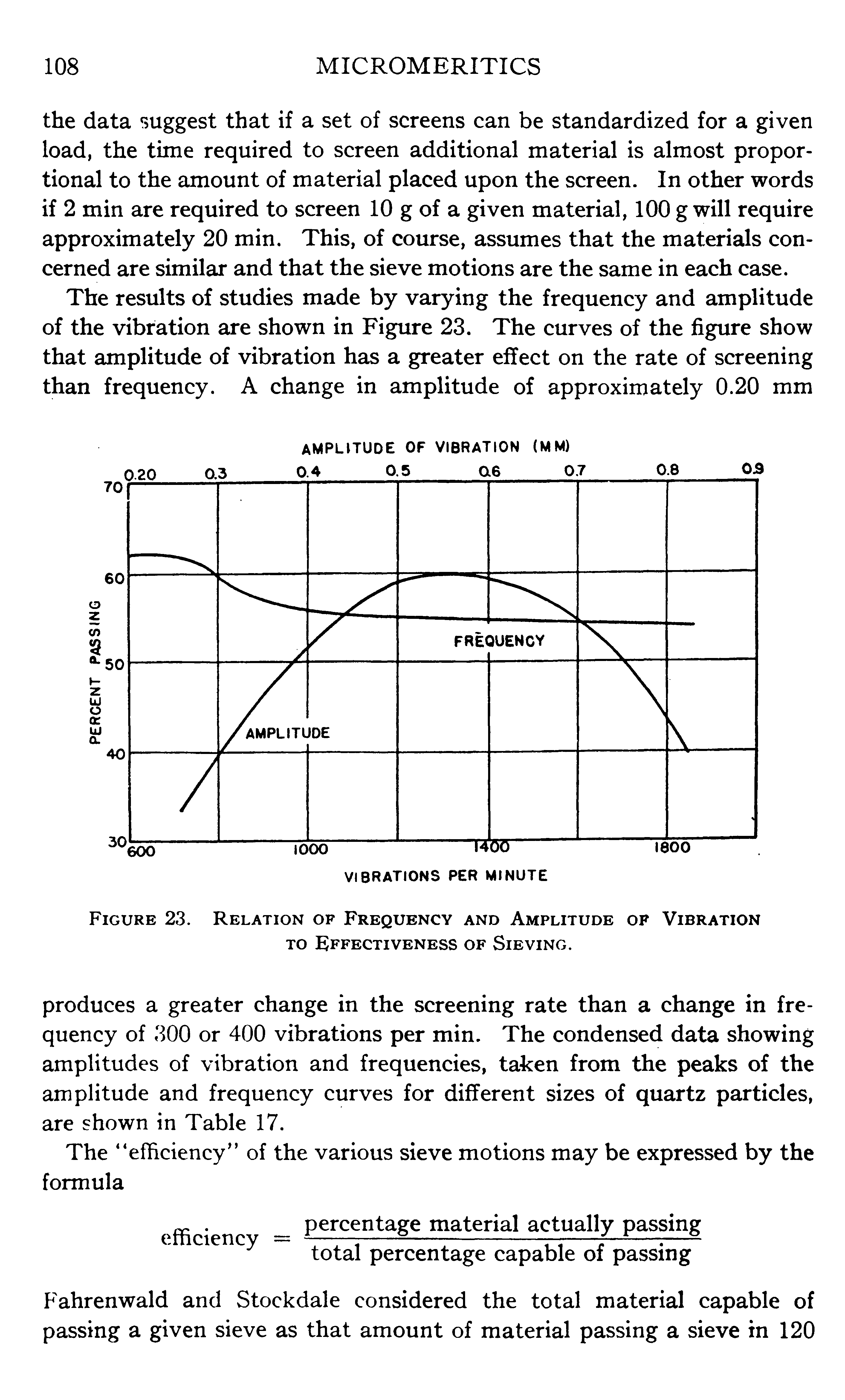 Figure 23. Relation of Frequency and Amplitude of Vibration to Effectiveness of Sieving.