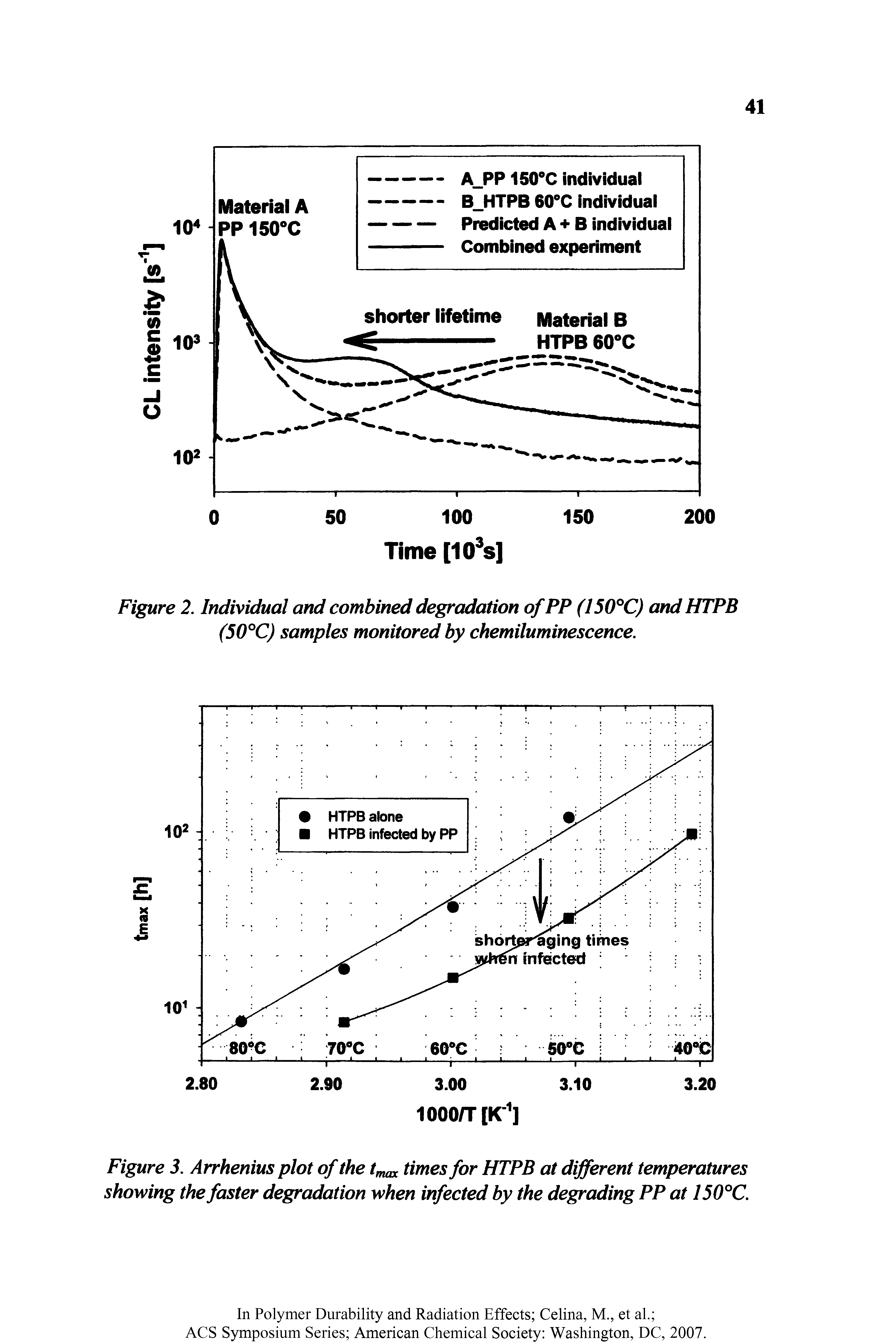 Figure 3. Arrhenius plot of the tmax times for HTPB at different temperatures showing the faster degradation when infected by the degrading PP at 150°C.