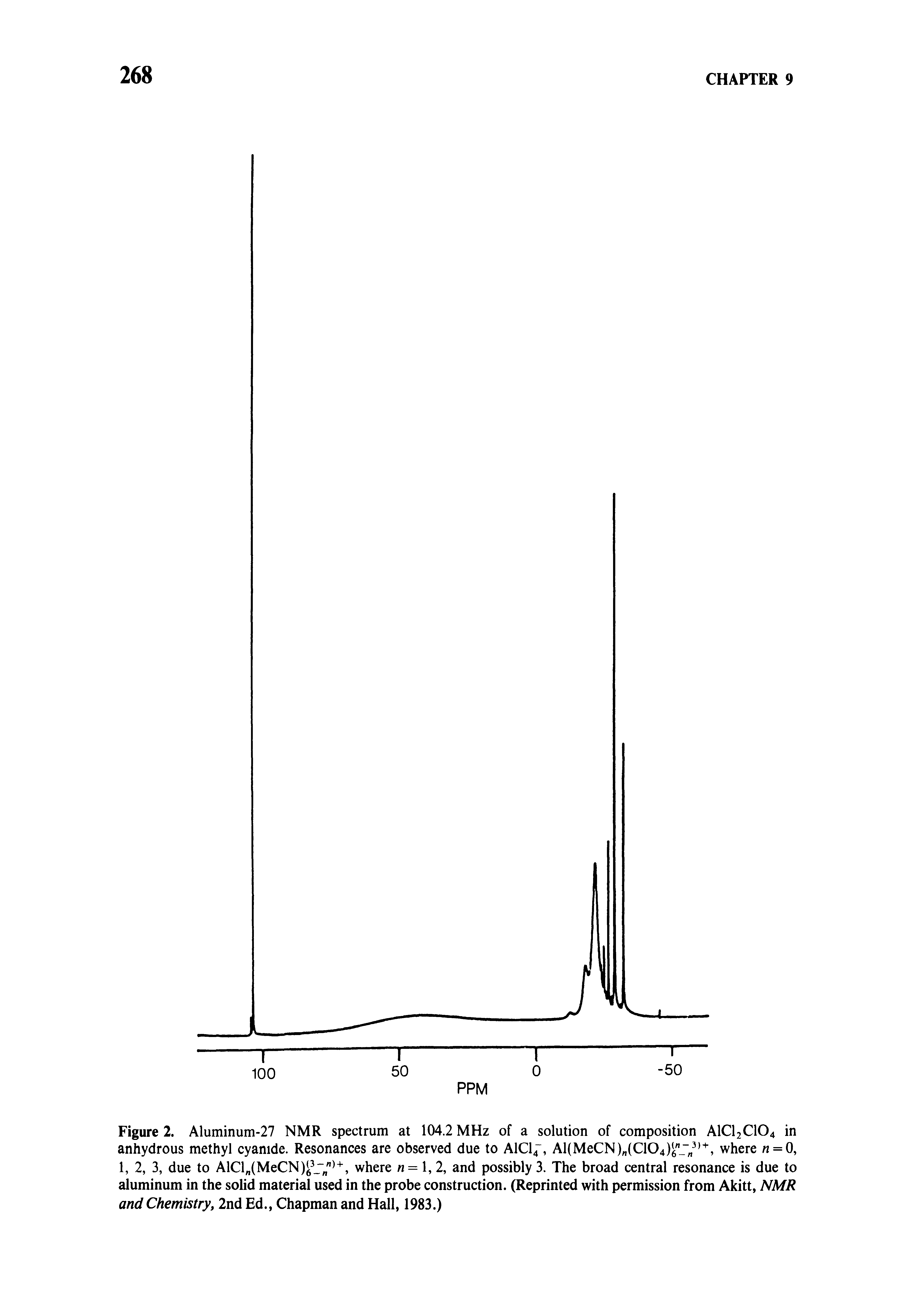 Figure 2. Aluminum-27 NMR spectrum at 104.2 MHz of a solution of composition AICI2CIO4 in anhydrous methyl cyanide. Resonances are observed due to AlCl4, Al(MeCN) (C104) "j , where = 0, 1, 2, 3, due to AlCl (MeCN) " ", where n =, 2, and possibly 3. The broad central resonance is due to aluminum in the solid material used in the probe construction. (Reprinted with permission from Akitt, NMR and Chemistry, 2nd Ed., Chapman and Hall, 1983.)...