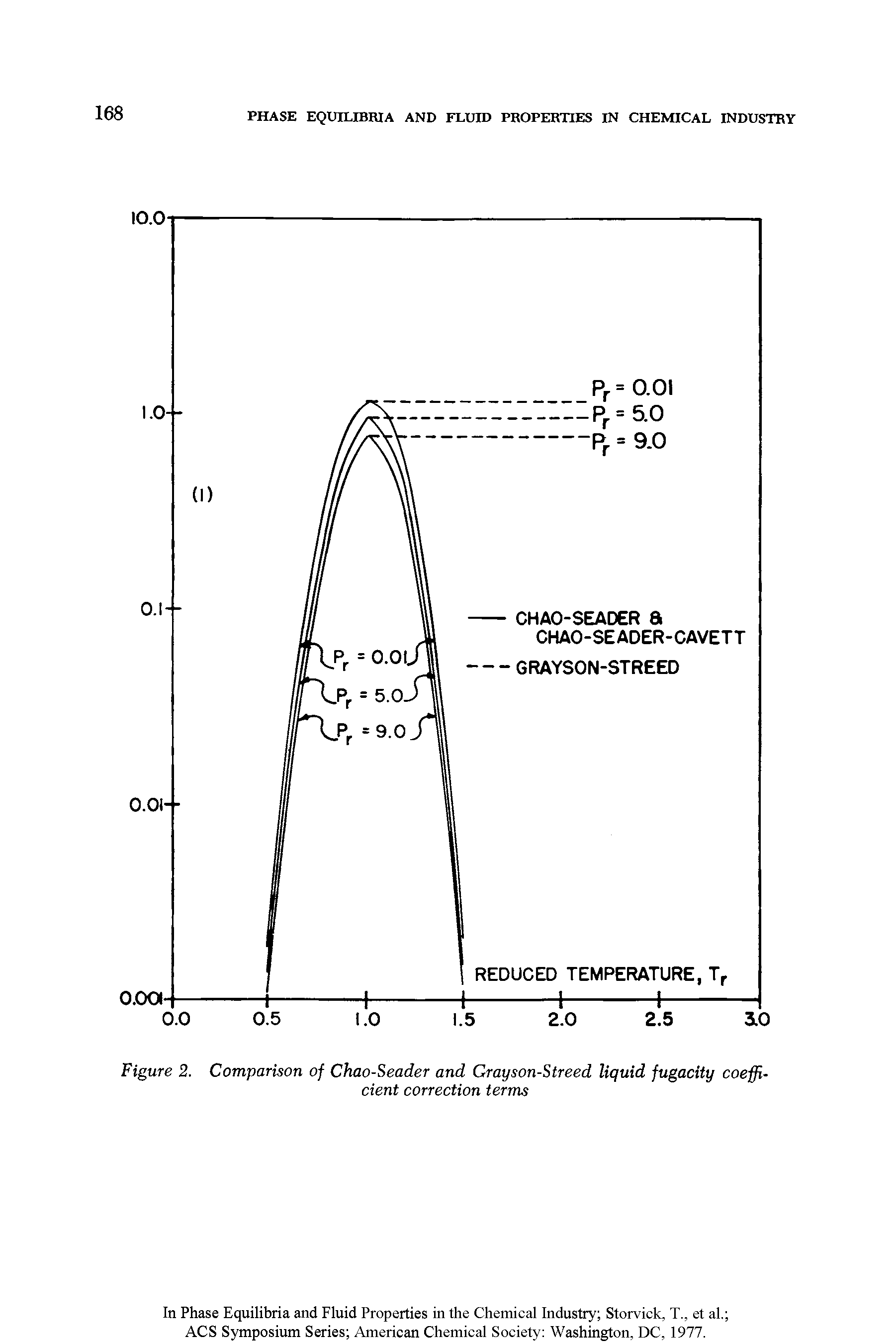 Figure 2. Comparison of Chao-Seader and Grayson-Streed liquid fugacity coefficient correction terms...