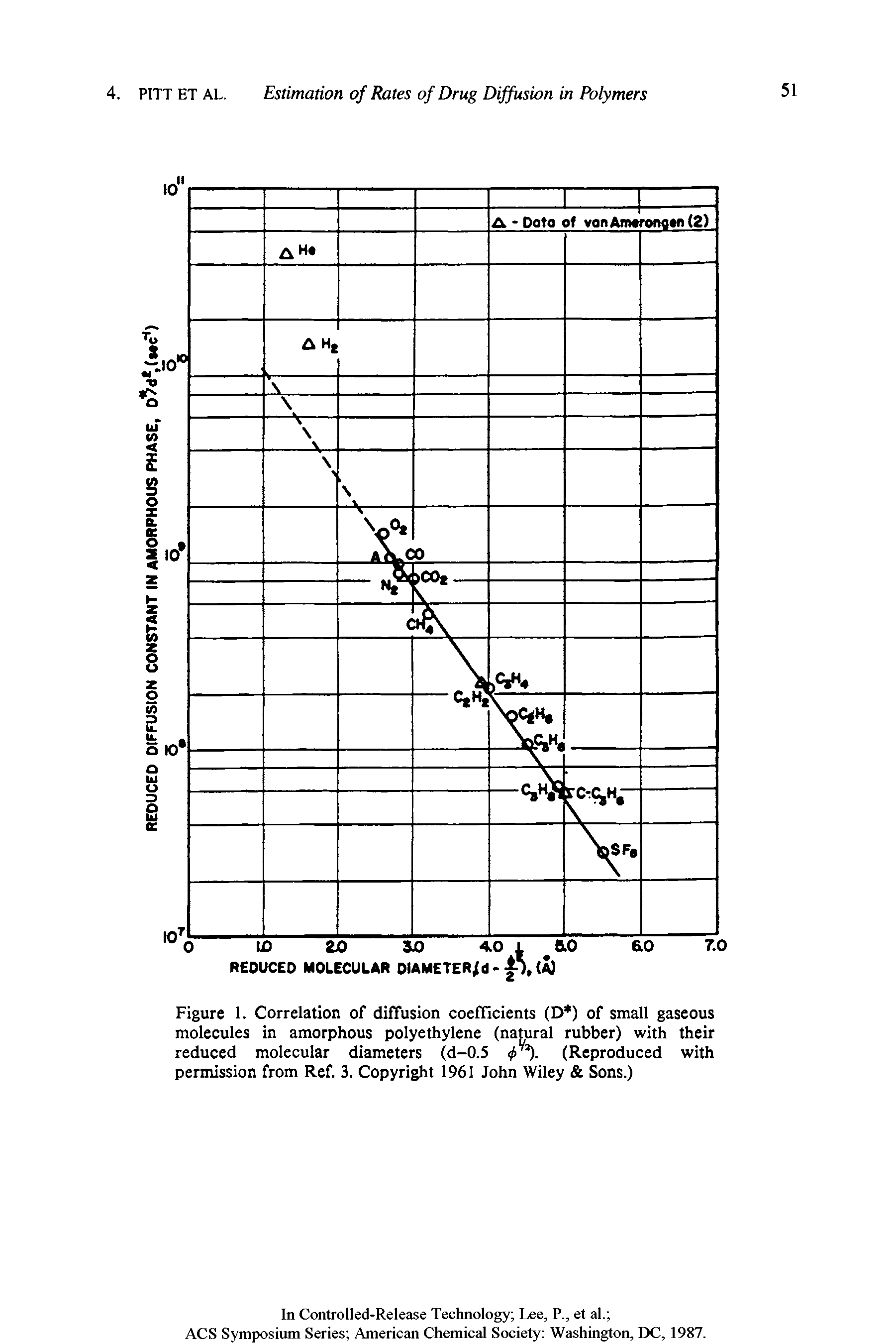 Figure 1. Correlation of diffusion coefficients (D ) of small gaseous molecules in amorphous polyethylene (natural rubber) with their reduced molecular diameters (d-0.5 <j> (Reproduced with permission from Ref. 3. Copyright 1961 John Wiley Sons.)...