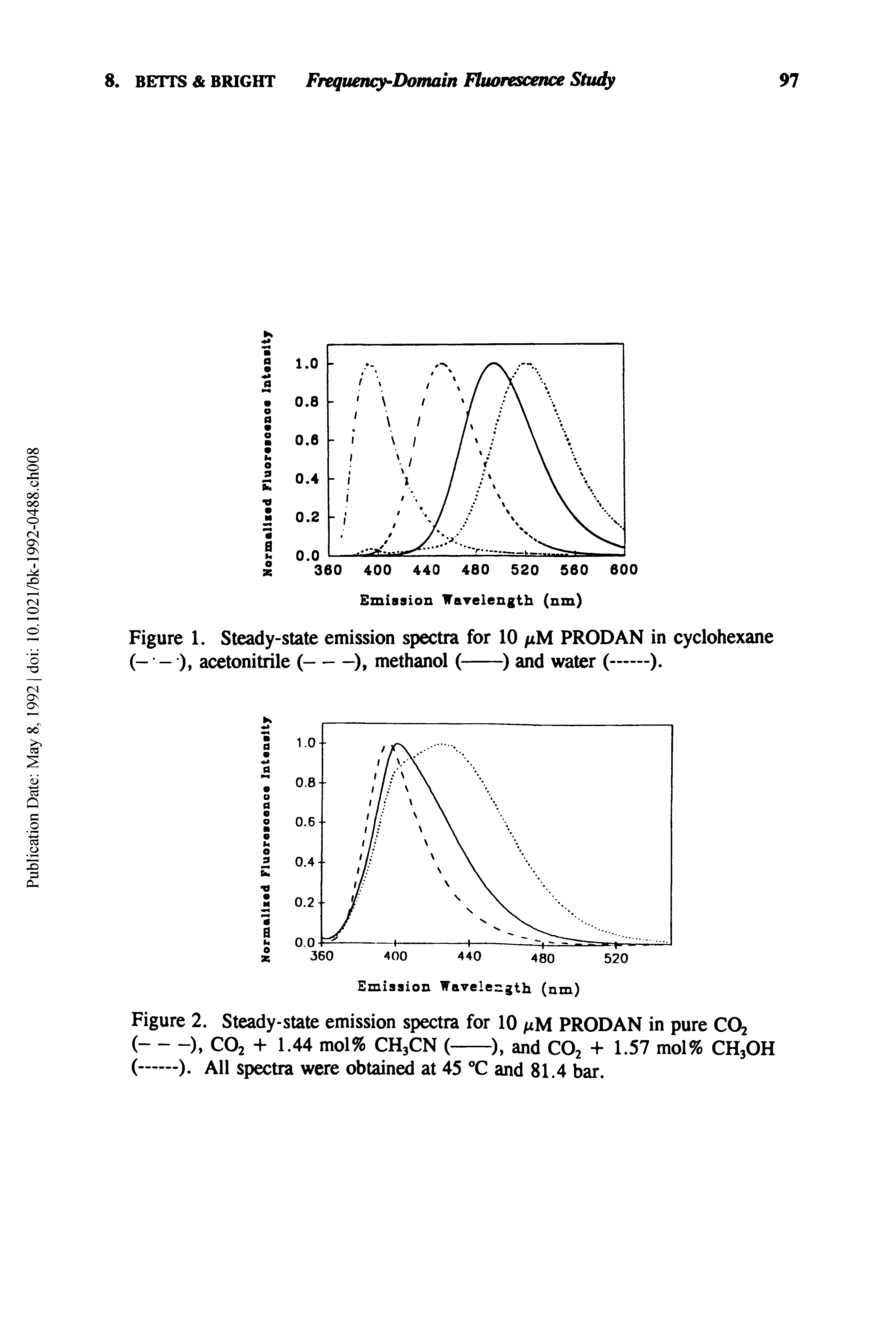 Figure 1. Steady-state emission spectra for 10 /xM PRODAN in cyclohexane (- - ), acetonitrile (------), methanol (-----) and water (------).