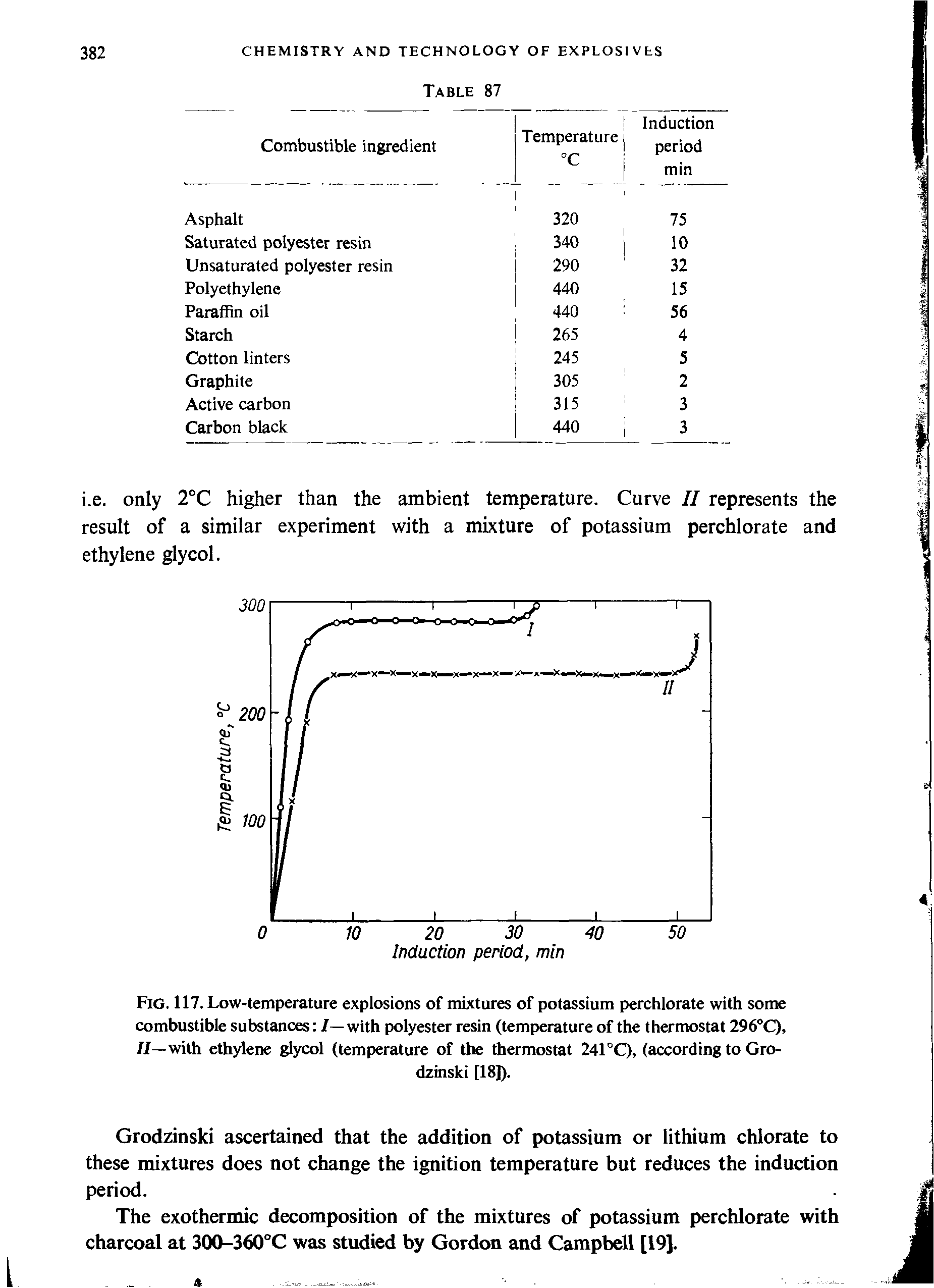 Fig. 117. Low-temperature explosions of mixtures of potassium perchlorate with some combustible substances /—with polyester resin (temperature of the thermostat 296°C), //—with ethylene glycol (temperature of the thermostat 241°C), (according to Gro-...