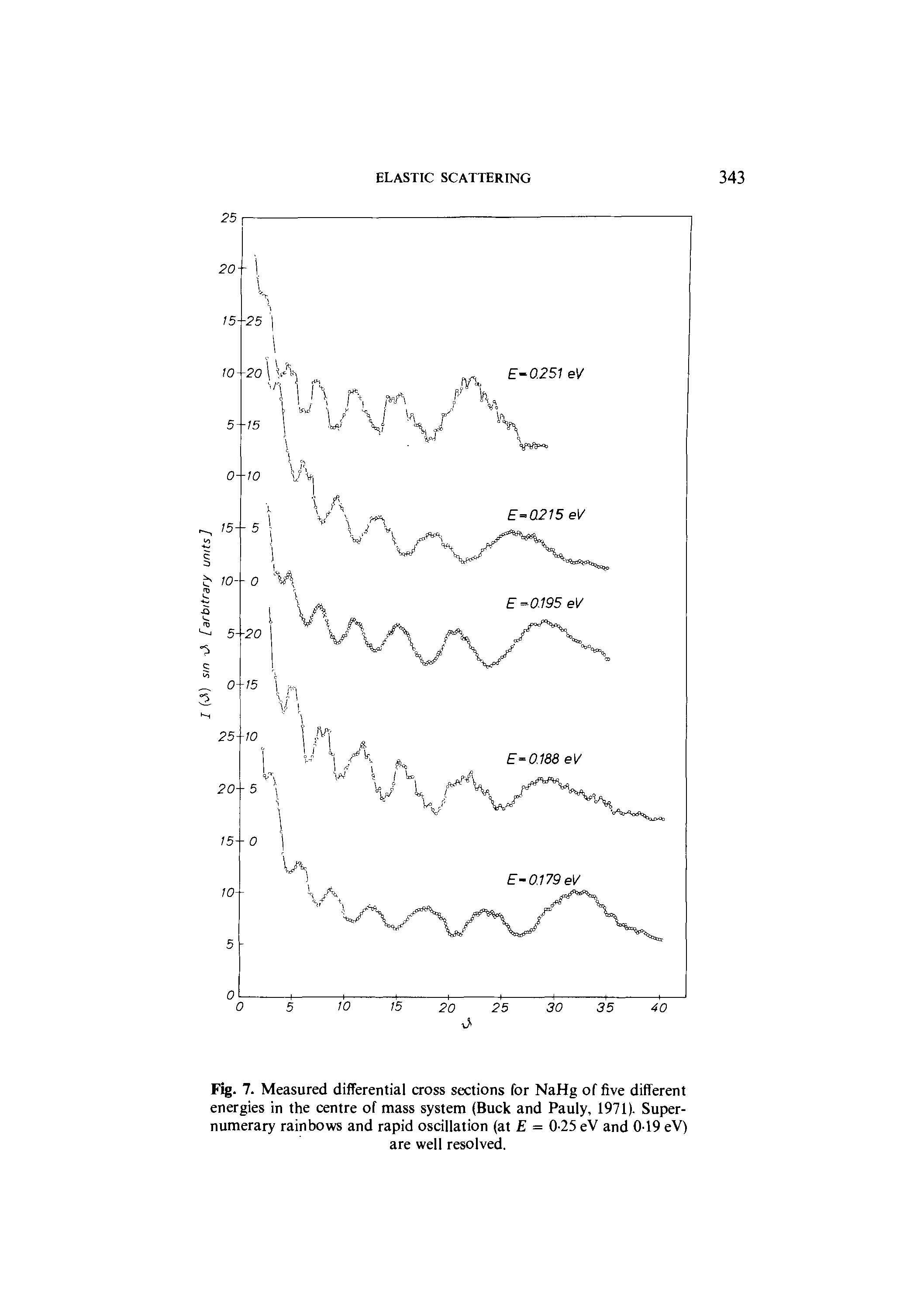 Fig. 7. Measured differential cross sections for NaHg of five different energies in the centre of mass system (Buck and Pauly, 1971). Supernumerary rainbows and rapid oscillation (at E = 0-25 eV and 0-19 eV) are well resolved.