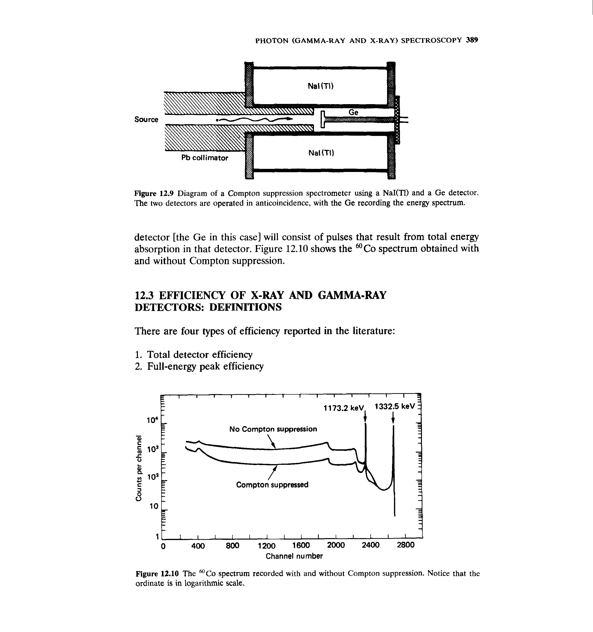 Figure 12.9 Diagram of a Compton suppression spectrometer using a Nal(Tl) and a Ge detector. The two detectors are operated in anticoincidence, with the Ge recording the energy spectrum.