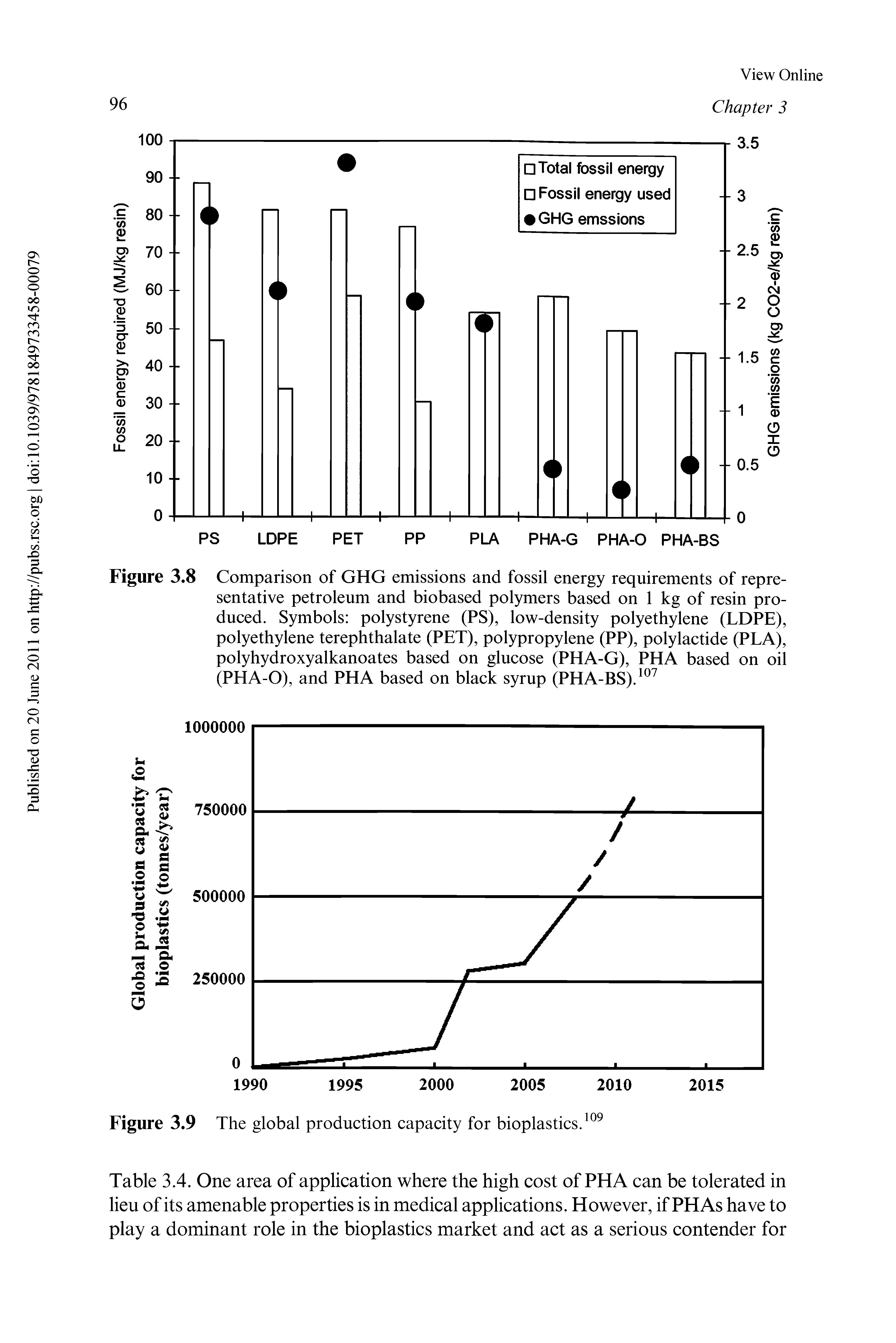 Figure 3.8 Comparison of GHG emissions and fossil energy requirements of representative petroleum and biobased polymers based on 1 kg of resin produced. Symbols polystyrene (PS), low-density polyethylene (LDPE), polyethylene terephthalate (PET), polypropylene (PP), polylactide (PLA), polyhydroxyalkanoates based on glucose (PHA-G), PHA based on oil (PHA-0), and PHA based on black syrup (PHA-BS).