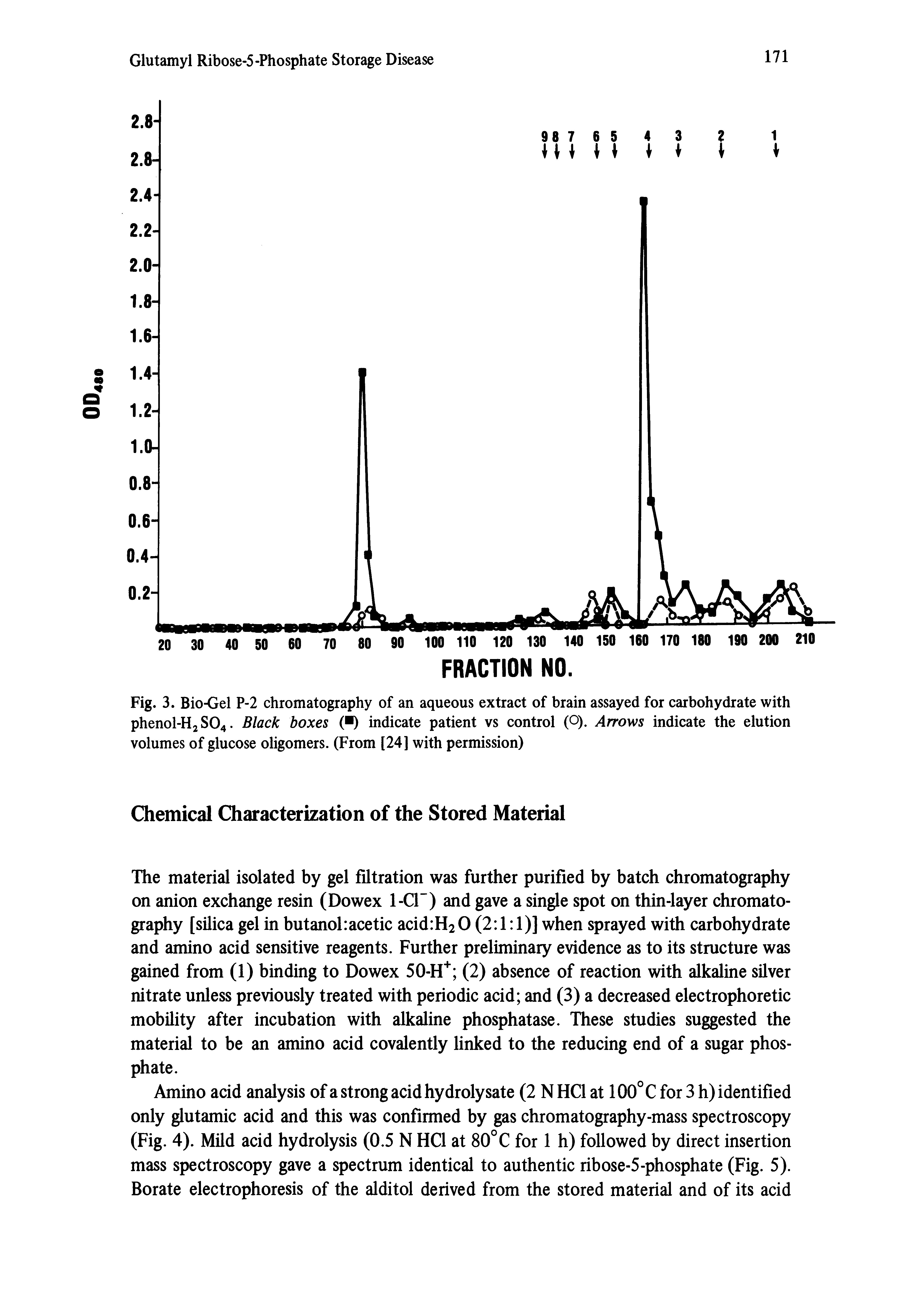 Fig. 3. Bio-Gel P-2 chromatography of an aqueous extract of brain assayed for carbohydrate with phenol-Hj SO4. Black boxes indicate patient vs control (O). Arrows indicate the elution volumes of glucose oligomers. (From [24] with permission)...