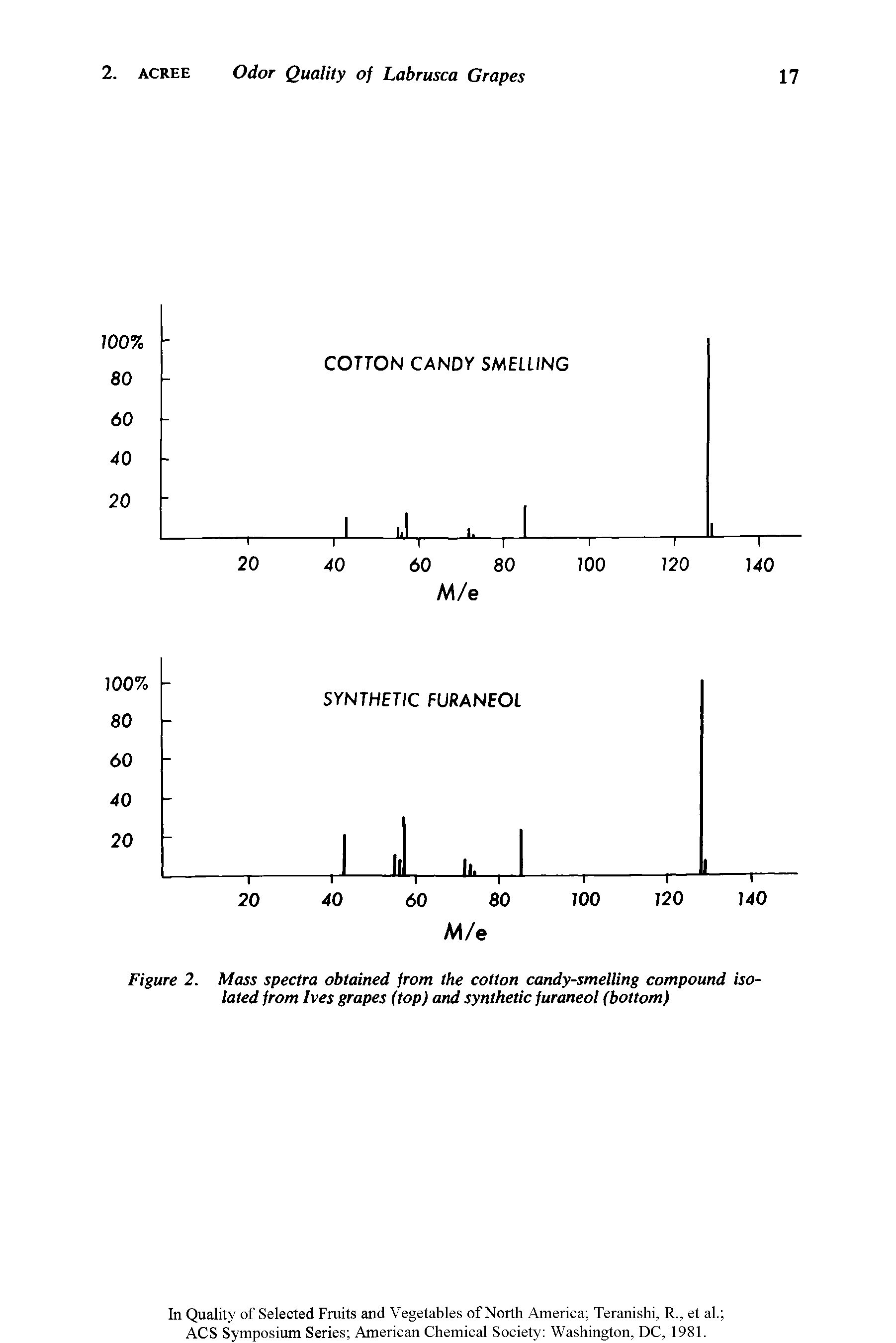 Figure 2. Mass spectra obtained from the cotton candy-smelling compound isolated from Ives grapes (top) and synthetic furaneol (bottom)...