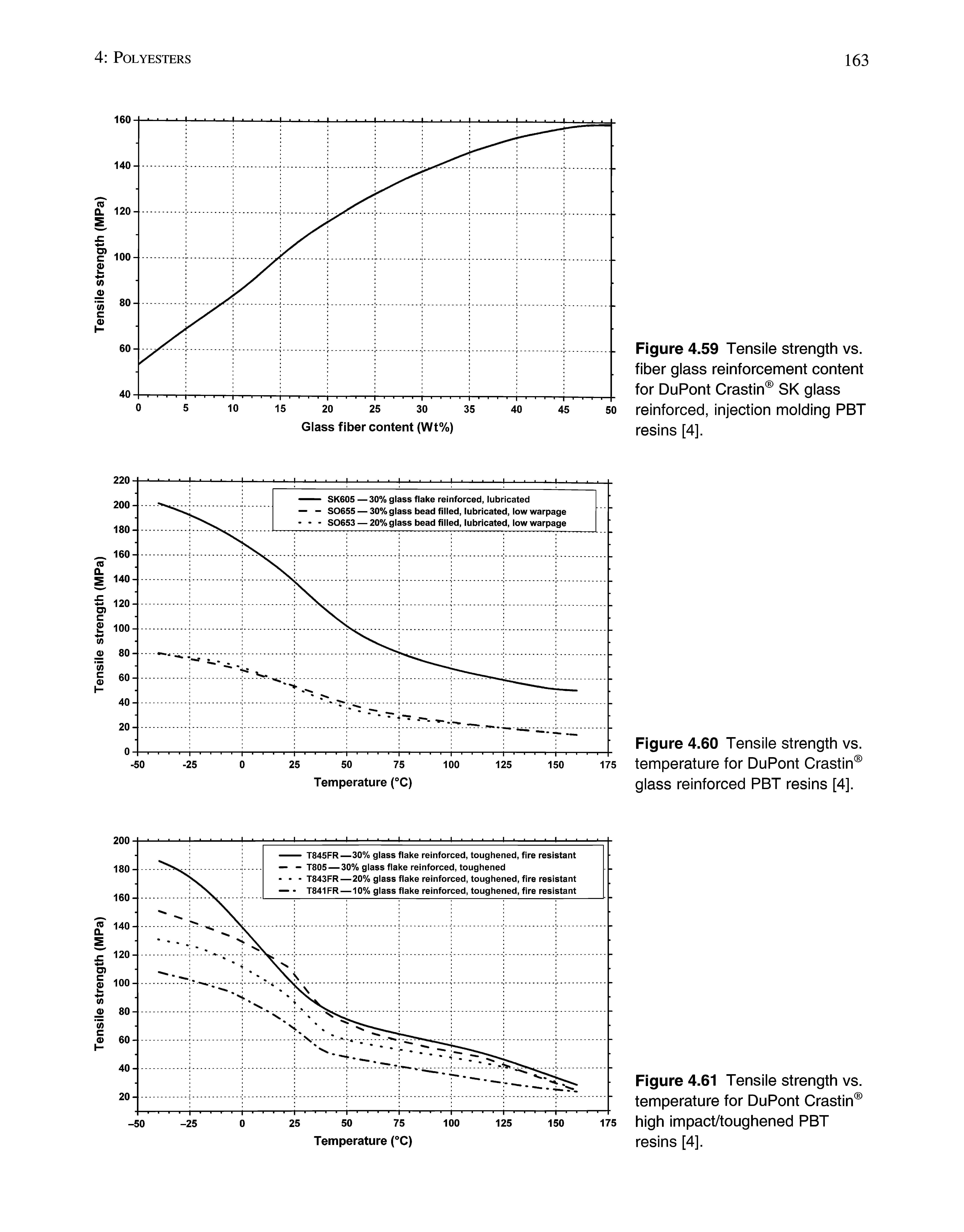 Figure 4.60 Tensile strength vs. temperature for DuPont Crastin glass reinforced PBT resins [4].