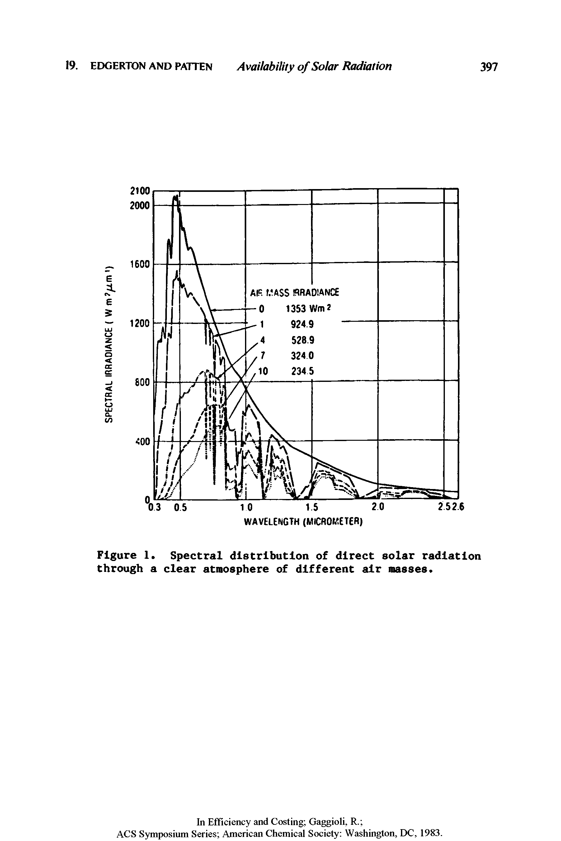 Figure 1. Spectral distribution of direct solar radiation through a clear atmosphere of different air masses.