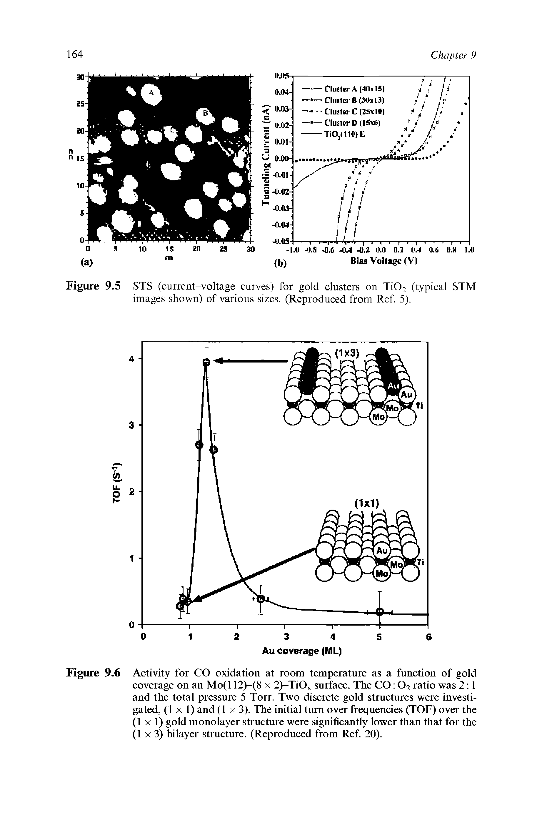 Figure 9.6 Activity for CO oxidation at room temperature as a function of gold coverage on an Mo(l 12)—(8 x 2)-TiOx surface. The CO 02 ratio was 2 1 and the total pressure 5 Torr. Two discrete gold structures were investigated, (lxl) and (1 x 3). The initial turn over frequencies (TOF) over the (1 x 1) gold monolayer structure were significantly lower than that for the (1 x 3) bilayer structure. (Reproduced from Ref. 20).