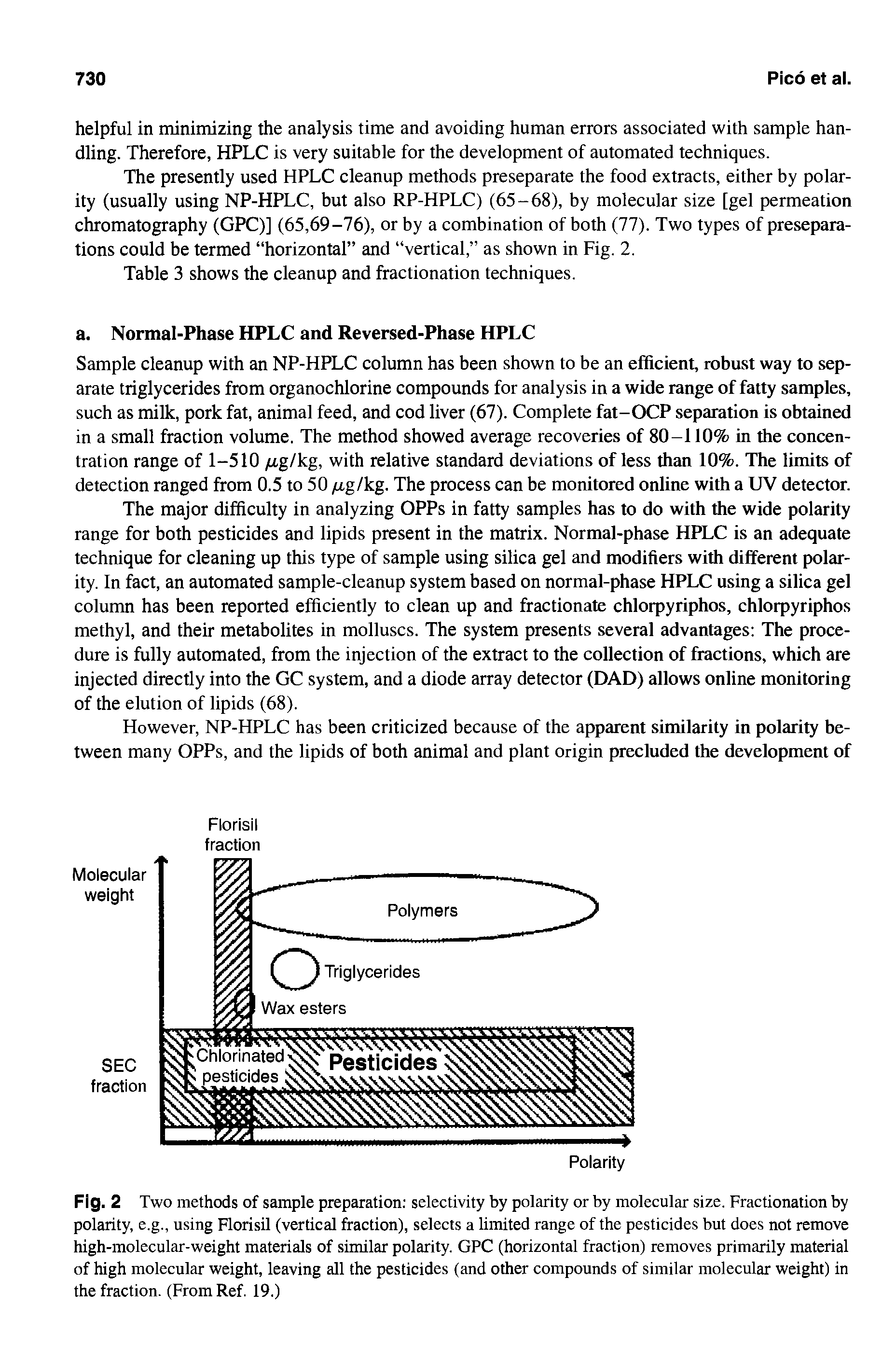 Fig. 2 Two methods of sample preparation selectivity by polarity or by molecular size. Fractionation by polarity, e.g., using Florisil (vertical fraction), selects a limited range of the pesticides but does not remove high-molecular-weight materials of similar polarity. GPC (horizontal fraction) removes primarily material of high molecular weight, leaving all the pesticides (and other compounds of similar molecular weight) in the fraction. (From Ref. 19.)...