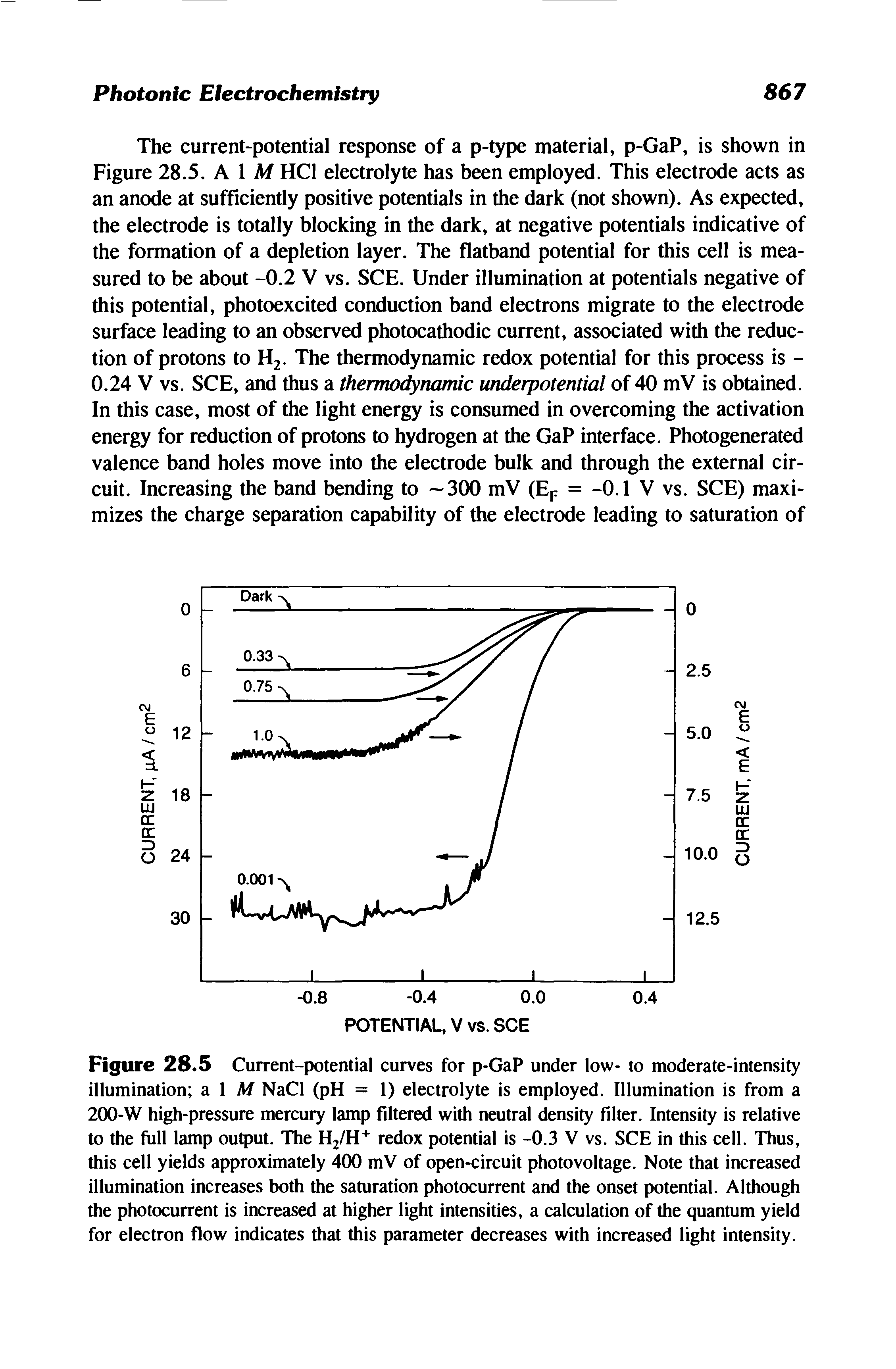 Figure 28.5 Current-potential curves for p-GaP under low- to moderate-intensity illumination a 1 M NaCl (pH = 1) electrolyte is employed. Illumination is from a 200-W high-pressure mercury lamp filtered with neutral density filter. Intensity is relative to the full lamp output. The H2/H+ redox potential is -0.3 V vs. SCE in this cell. Thus, this cell yields approximately 400 mV of open-circuit photovoltage. Note that increased illumination increases both the saturation photocurrent and the onset potential. Although the photocurrent is increased at higher light intensities, a calculation of the quantum yield for electron flow indicates that this parameter decreases with increased light intensity.