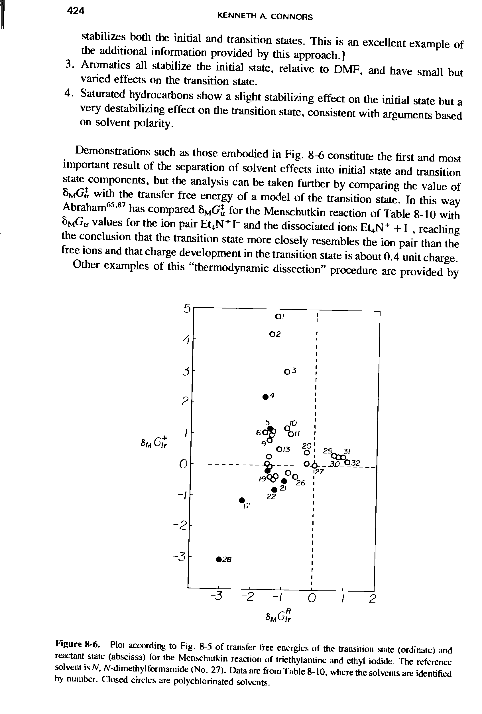 Figure 8-6. Ploi according to Fig. 8-5 of transfer free energies of the transition state (ordinate) and reactant state (abscissa) for the Menschutkin reaction of triethylamine and ethyl iodide. The reference solvent is N, Af-dimethylformamide (No. 27). Data are from Table 8-10, where the solvents are identified by number. Closed circles are polychlorinated solvents.