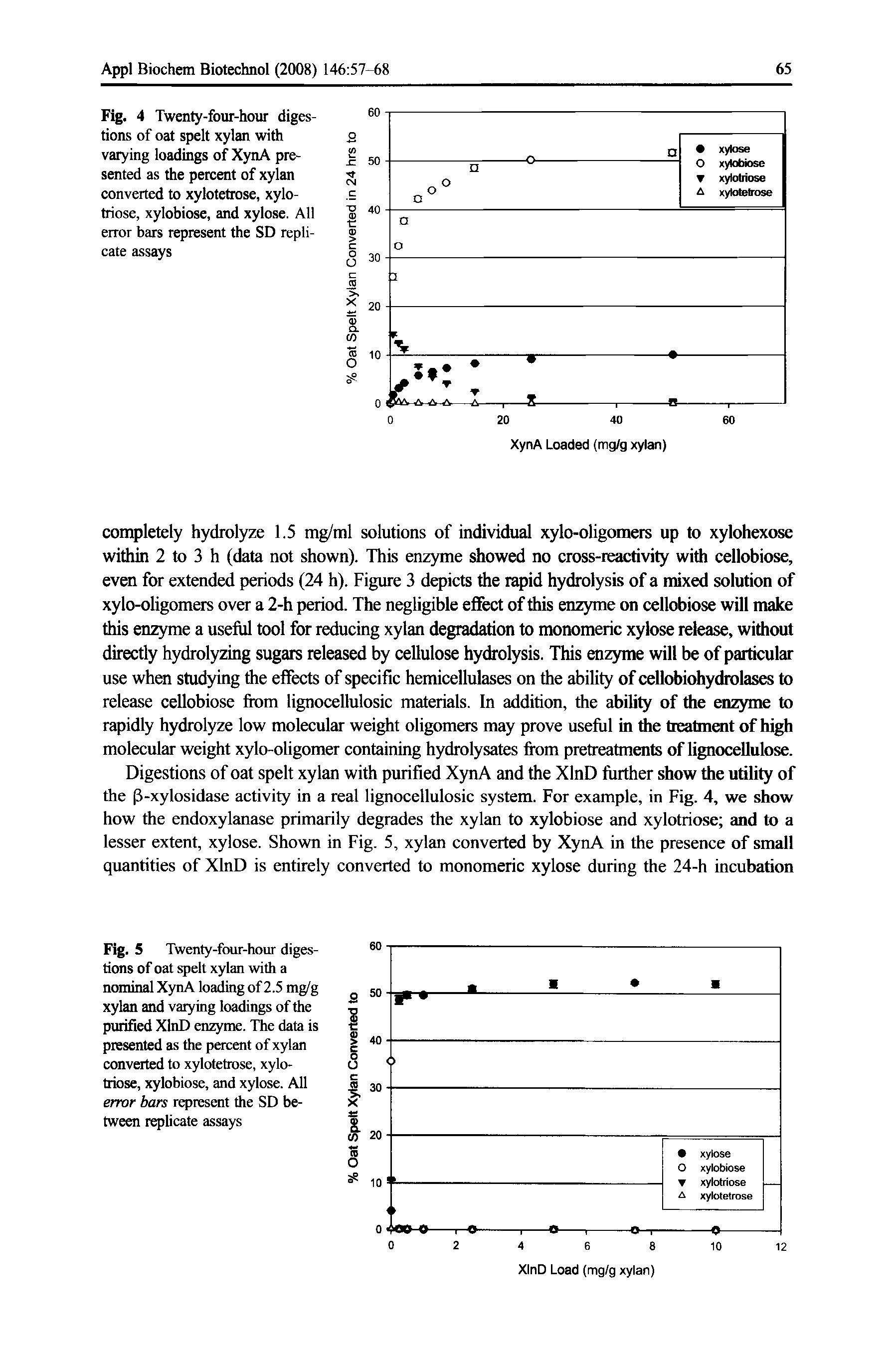 Fig. 5 Twenty-four-hour digestions of oat spelt xylan with a nominal XynA loading of 2.5 mg/g xylan and varying loadings of the purified XlnD enzyme. The data is presented as the percent of xylan converted to xylotetrose, xylotriose, xylobiose, and xylose. All error bars represent the SD between replicate assays...