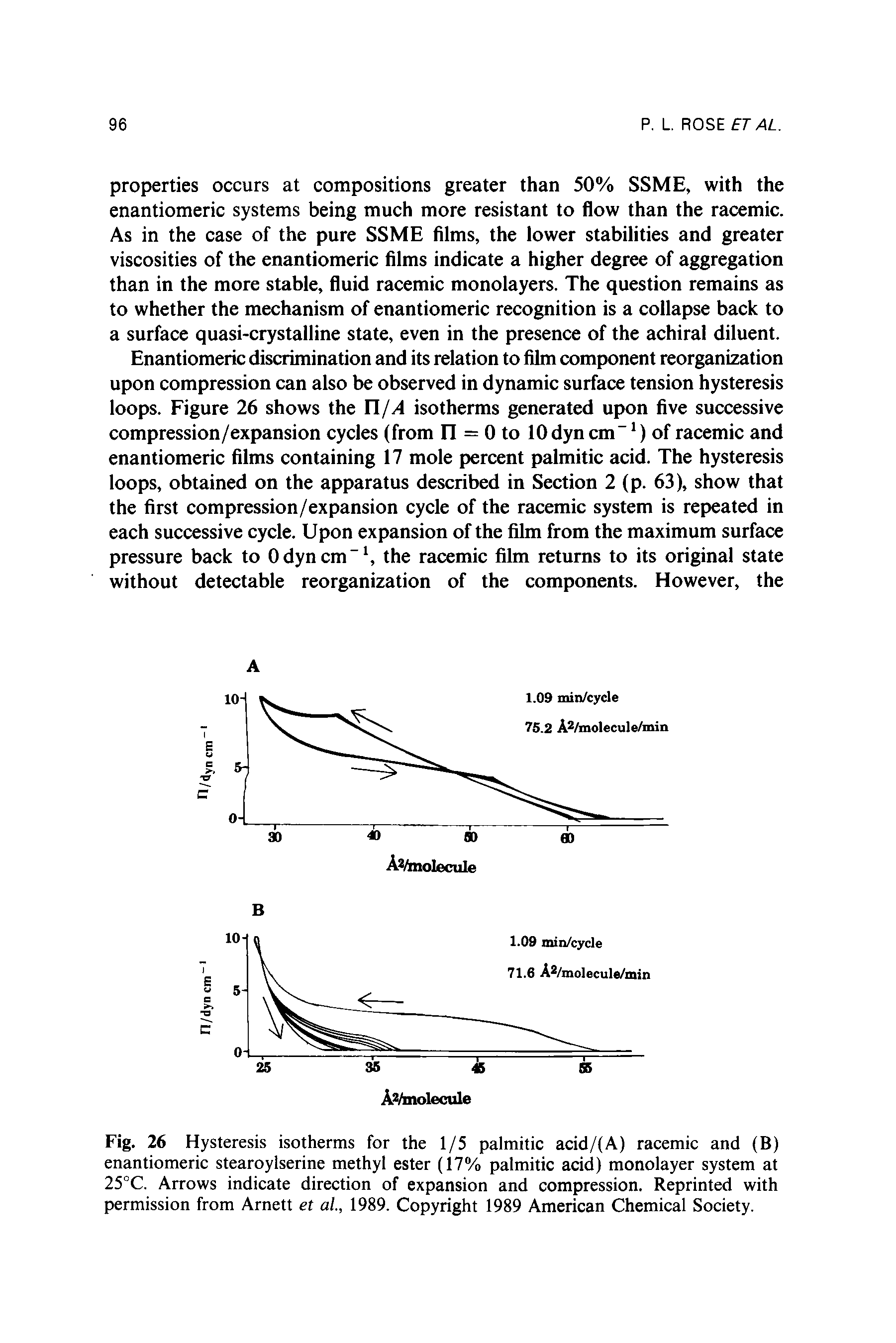 Fig. 26 Hysteresis isotherms for the 1/5 palmitic acid/(A) racemic and (B) enantiomeric stearoylserine methyl ester (17% palmitic acid) monolayer system at 25°C. Arrows indicate direction of expansion and compression. Reprinted with permission from Arnett et al., 1989. Copyright 1989 American Chemical Society.
