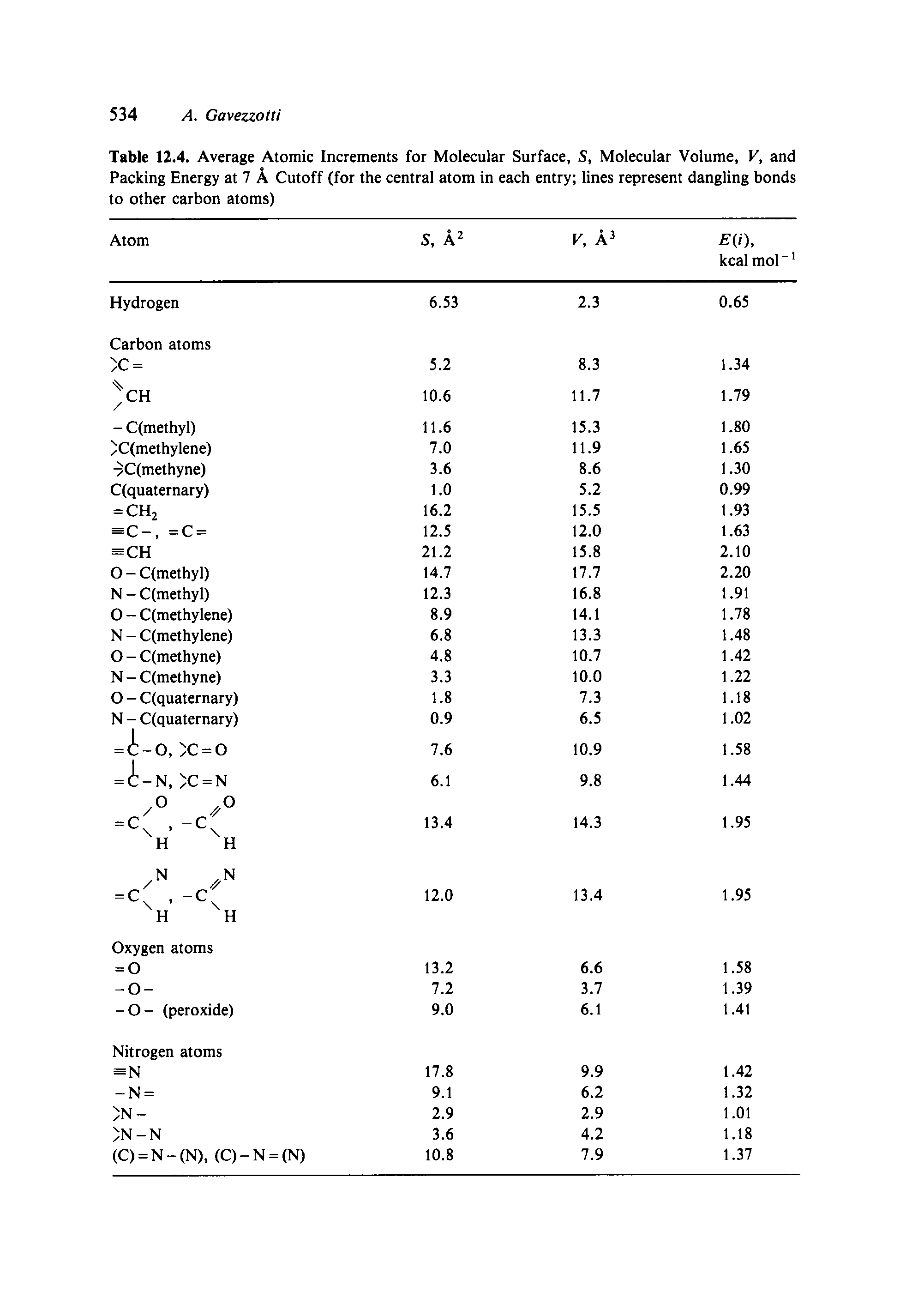 Table 12.4. Average Atomic Increments for Molecular Surface, S, Molecular Volume, V, and Packing Energy at 7 A Cutoff (for the central atom in each entry lines represent dangling bonds to other carbon atoms)...