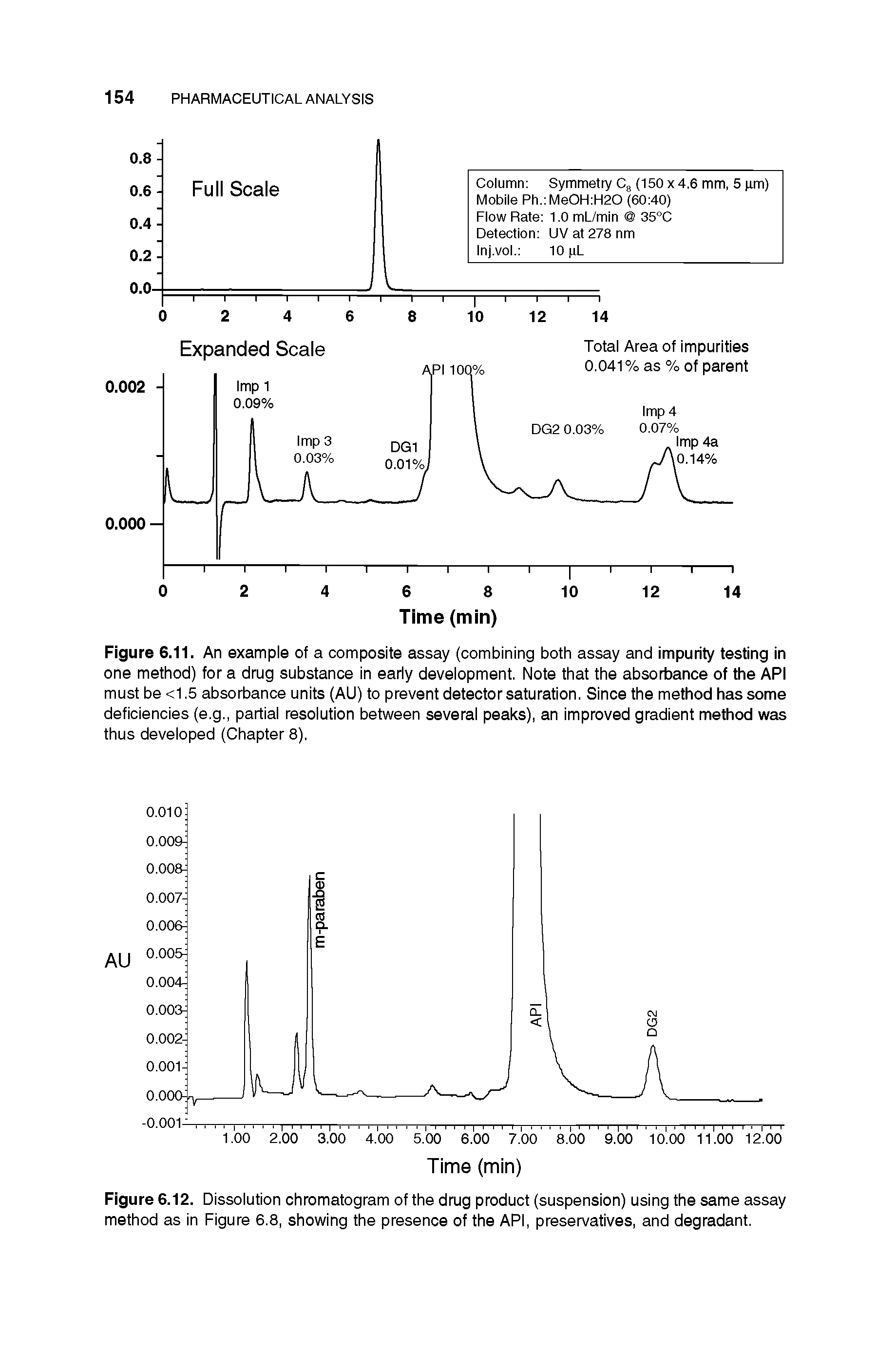 Figure 6.11. An example of a composite assay (combining both assay and impurity testing in one method) for a drug substance in early development. Note that the absorbance of the API must be <1.5 absorbance units (AU) to prevent detector saturation. Since the method has some deficiencies (e.g., partial resolution between several peaks), an improved gradient method was thus developed (Chapter 8).