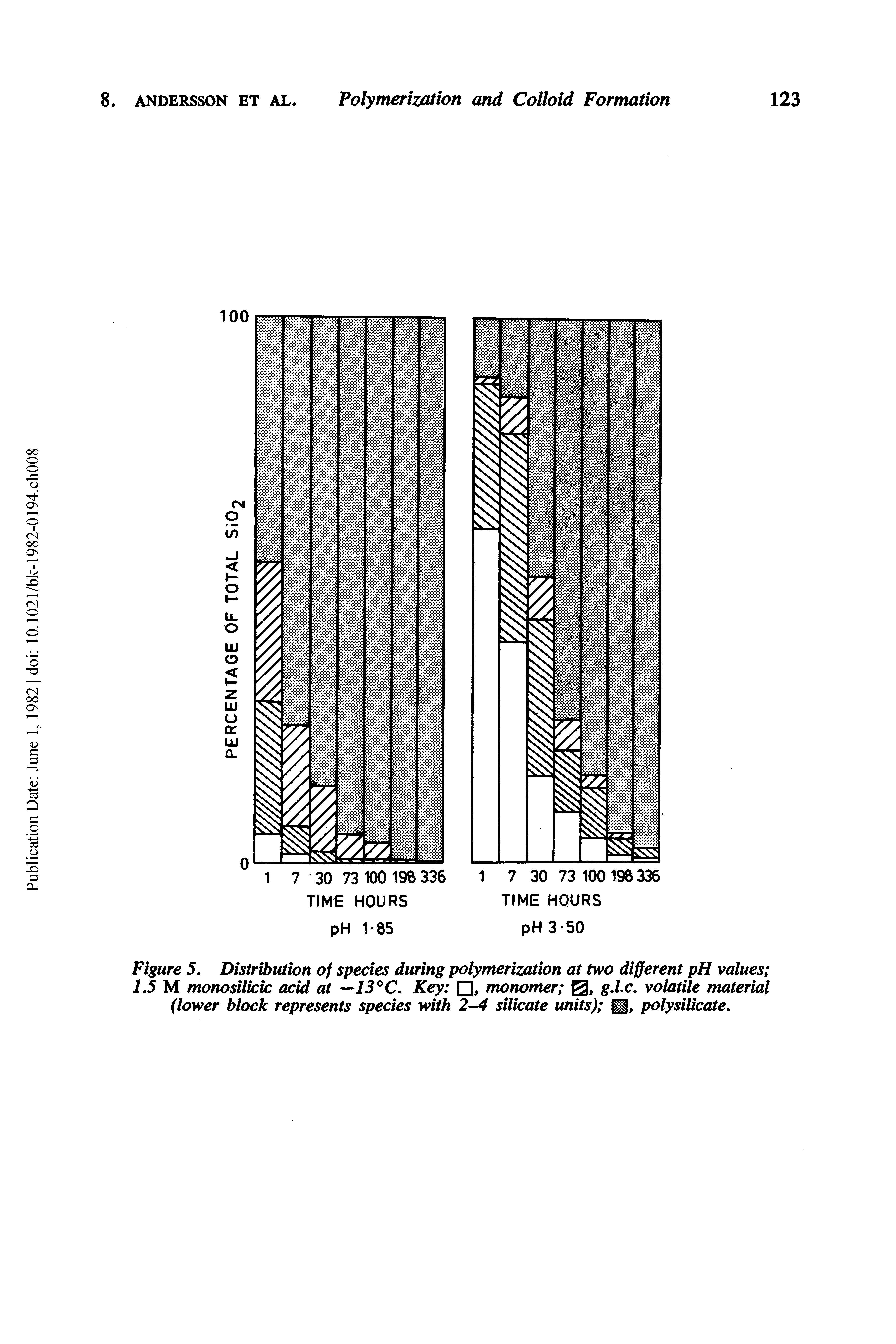 Figure 5. Distribution of species during polymerization at two different pH values L5 M monosilicic acid at —13 C. Key , monomer 0, g,lc. volatile material (lower block represents species with 2- silicate units) polysilicate.