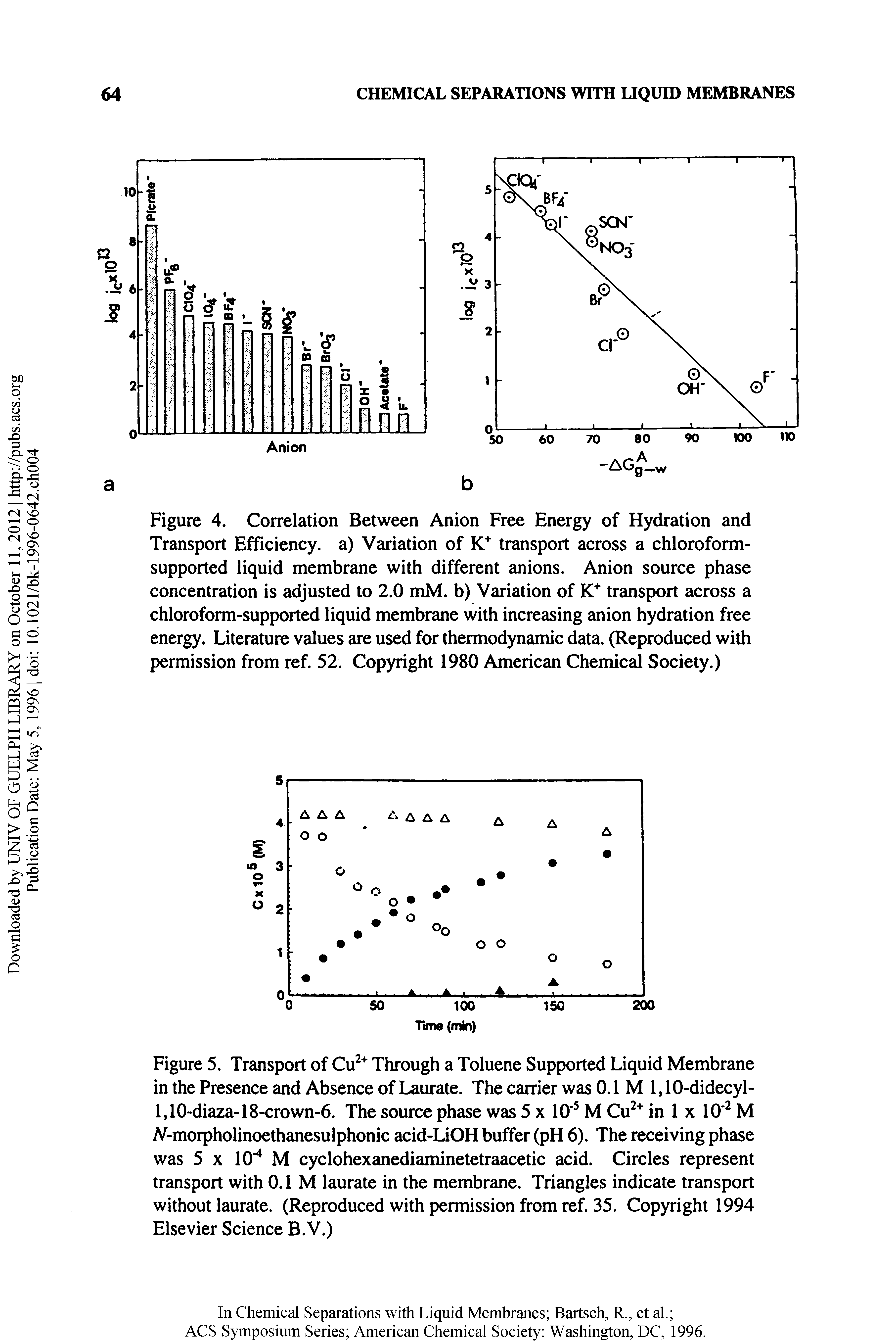 Figure 5. Transport of Cu "" Through a Toluene Supported Liquid Membrane in the Presence and Absence of Laurate. The carrier was 0.1 M 1,10-didecyl-l,10-diaza-18-crown-6. The source phase was 5 x 10 M Cu " in 1 x 10 M V-morpholinoethanesulphonic acid-LiOH buffer (pH 6). The receiving phase was 5 X 10 M cyclohexanediaminetetraacetic acid. Circles represent transport with 0.1 M laurate in the membrane. Triangles indicate transport without laurate. (Reproduced with permission from ref. 35. Copyright 1994 Elsevier Science B.V.)...