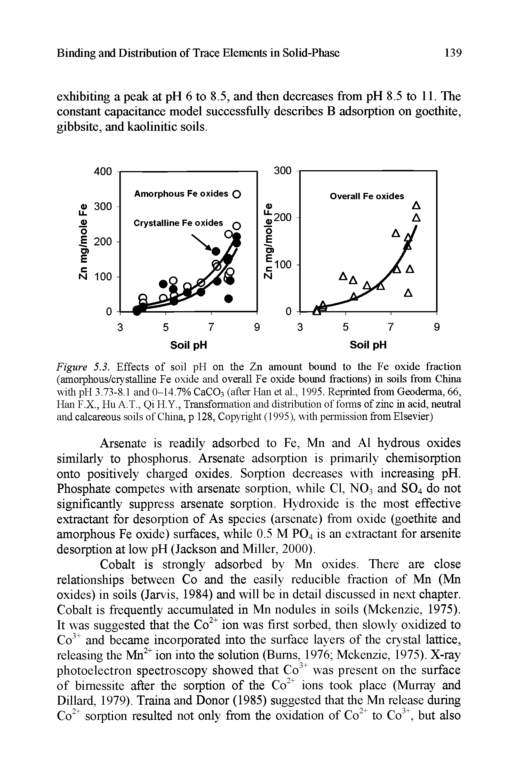 Figure 5.3. Effects of soil pH on the Zn amount bound to the Fe oxide fraction (amorphous/crystalline Fe oxide and overall Fe oxide bound fractions) in soils from China with pH 3.73-8.1 and 0-14.7% CaC03 (after Han et al., 1995. Reprinted from Geoderma, 66, Han F.X., Hu A.T., Qi H.Y., Transformation and distribution of forms of zinc in acid, neutral and calcareous soils of China, p 128, Copyright (1995), with permission from Elsevier)...