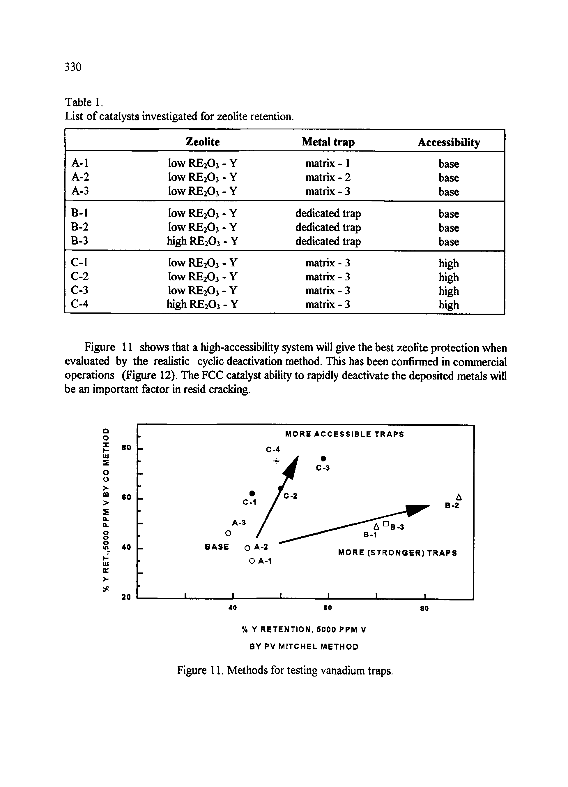 Figure 11 shows that a high-accessibility system will give the best zeolite protection when evaluated by the realistic cyclic deactivation method. This has been confirmed in commercial operations (Figure 12). The FCC catalyst ability to rapidly deactivate the deposited metals will be an important factor in resid cracking.