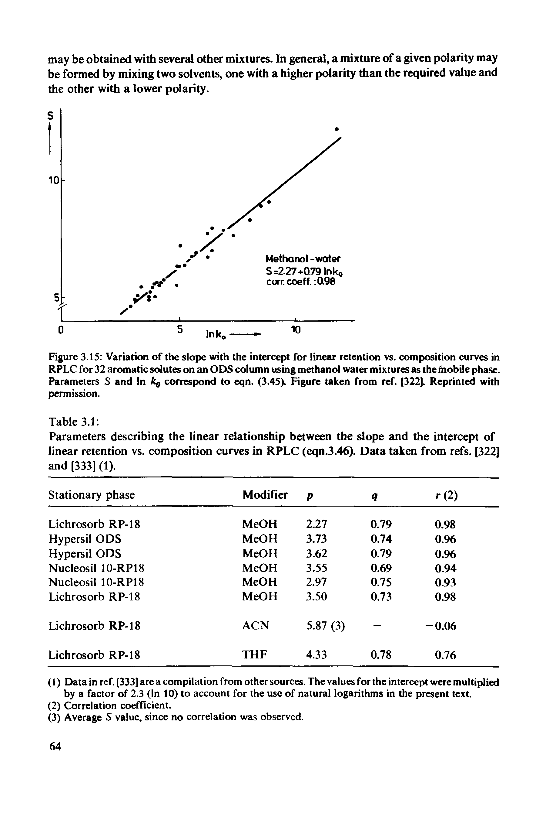 Figure 3.15 Variation of the slope with the intercept for linear retention vs. composition curves in RPLC for 32 aromatic solutes on an ODS column using methanol water mixtures as the mobile phase. Parameters S and In fcg correspond to eqn. (3.45). Figure taken from ref. [322]. Reprinted with...