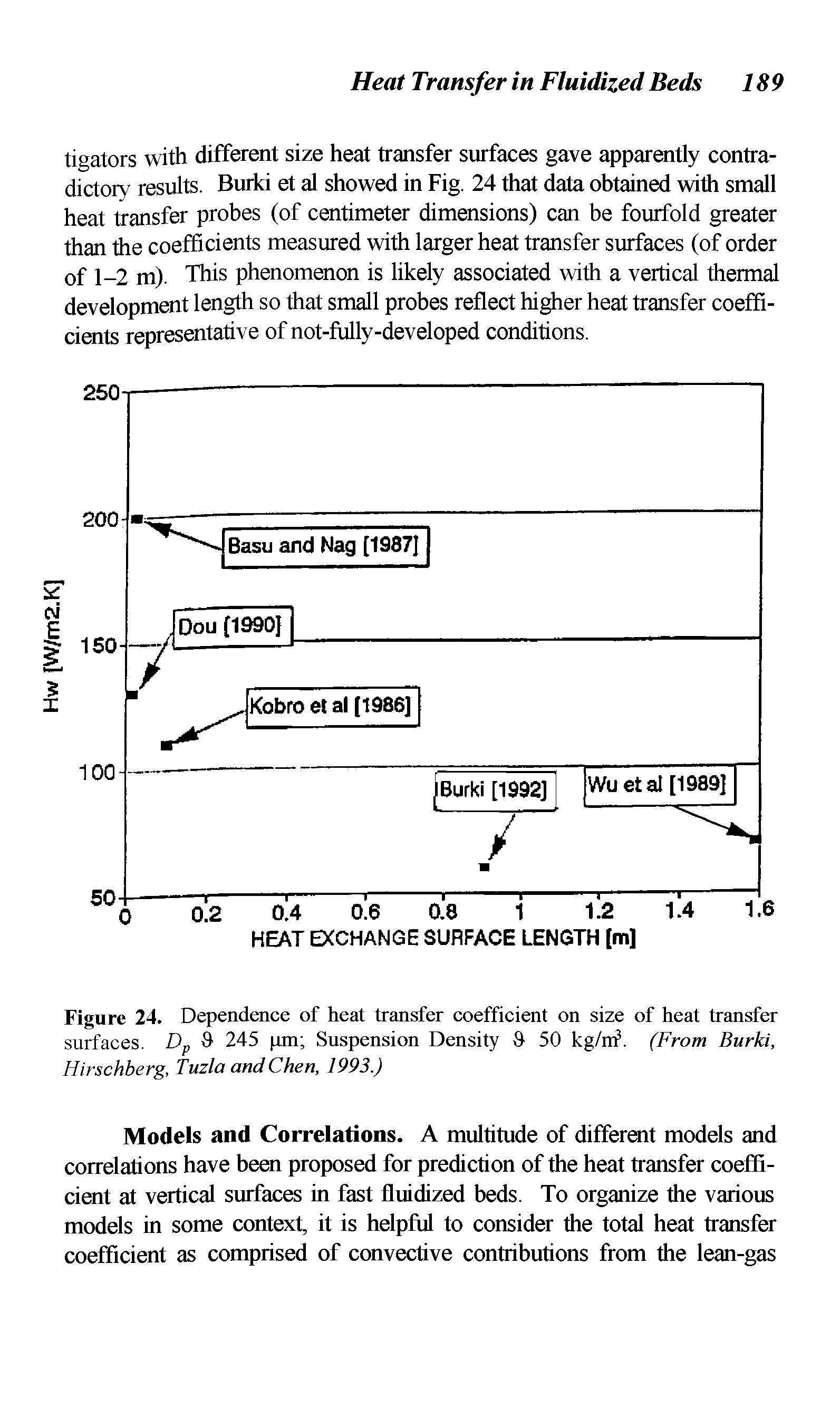 Figure 24. Dependence of heat transfer coefficient on size of heat transfer surfaces. Dp 9 245 pm Suspension Density 9 50 kg/irf. (From Burki, Hirschberg, Tuzla andChen, 1993.)...