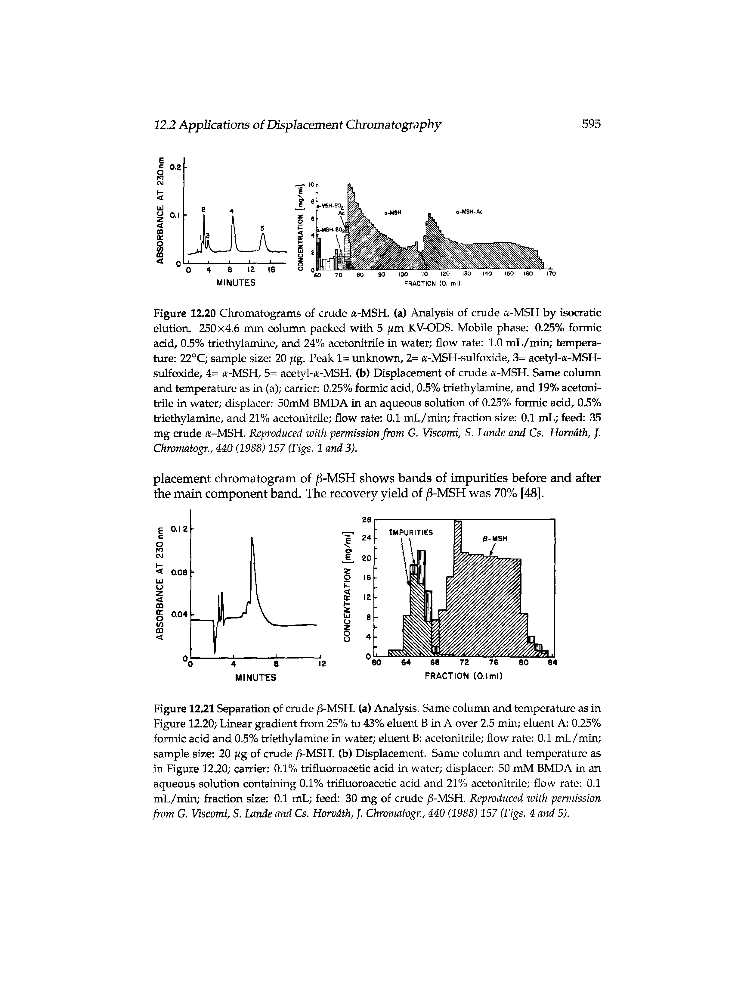 Figure 12.21 Separation of crude /5-MSH. (a) Analysis. Same column and temperature as in Figure 12.20 Linear gradient from 25% to 43% eluent B in A over 2.5 min eluent A 0.25% formic acid and 0.5% triethylamine in water eluent B acetonitrile flow rate 0.1 mL/min sample size 20 jig of crude /5-MSH. (b) Displacement. Same column and temperature as in Figure 12.20 carrier 0.1% trifluoroacetic acid in water displacer 50 mM BMDA in an aqueous solution containing 0.1% trifluoroacetic acid and 21% acetonitrile flow rate 0.1 mL/min fraction size 0.1 mL feed 30 mg of crude /1-MSH. Reproduced with permission from G. Viscomi, S. Lande and Cs. Horvdth, J. Chromatogr., 440 (1988) 157 (Figs. 4 and 5).
