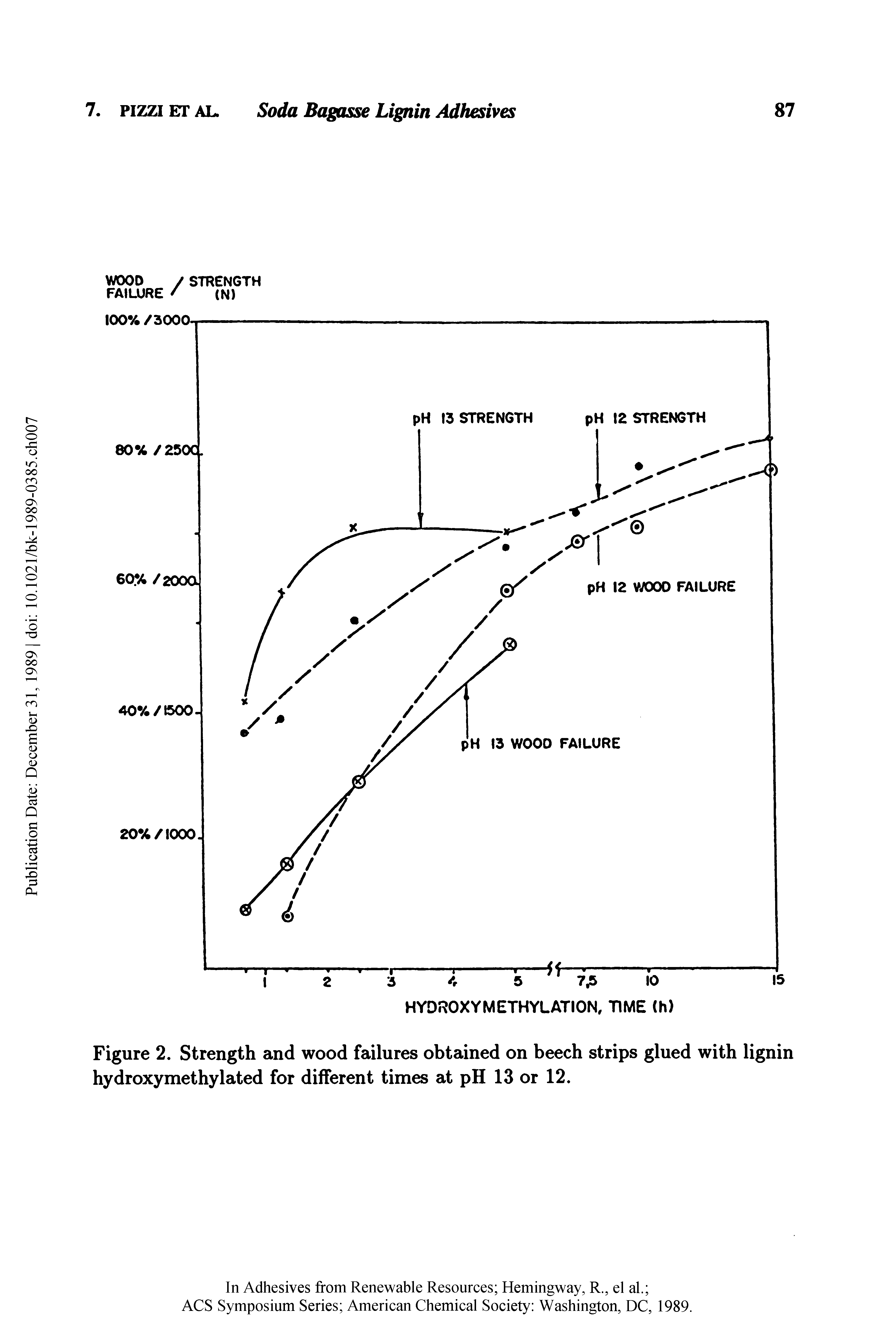 Figure 2. Strength and wood failures obtained on beech strips glued with lignin hydroxymethylated for different times at pH 13 or 12.