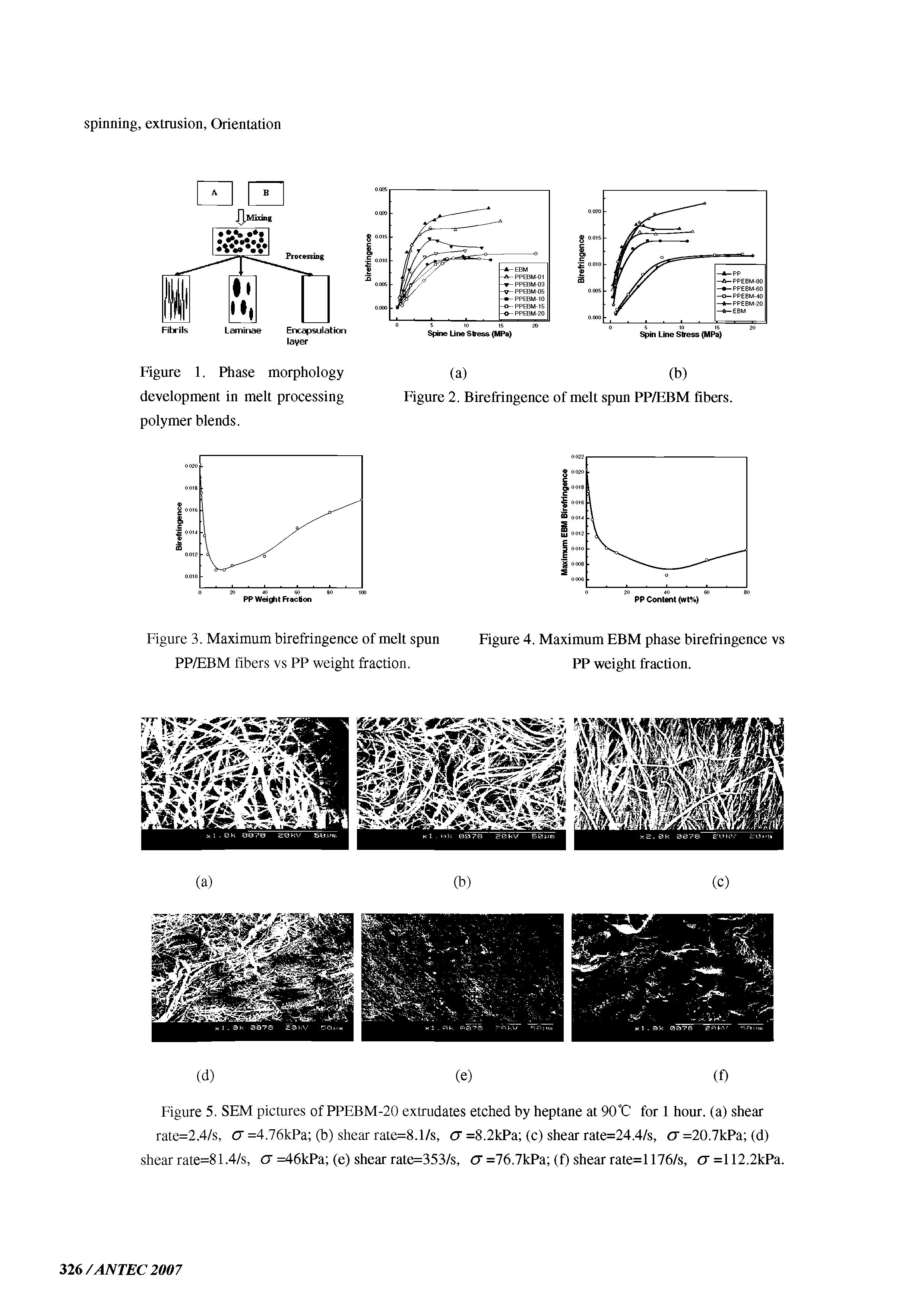 Figure 1. Phase morphology development in melt processing polymer blends.
