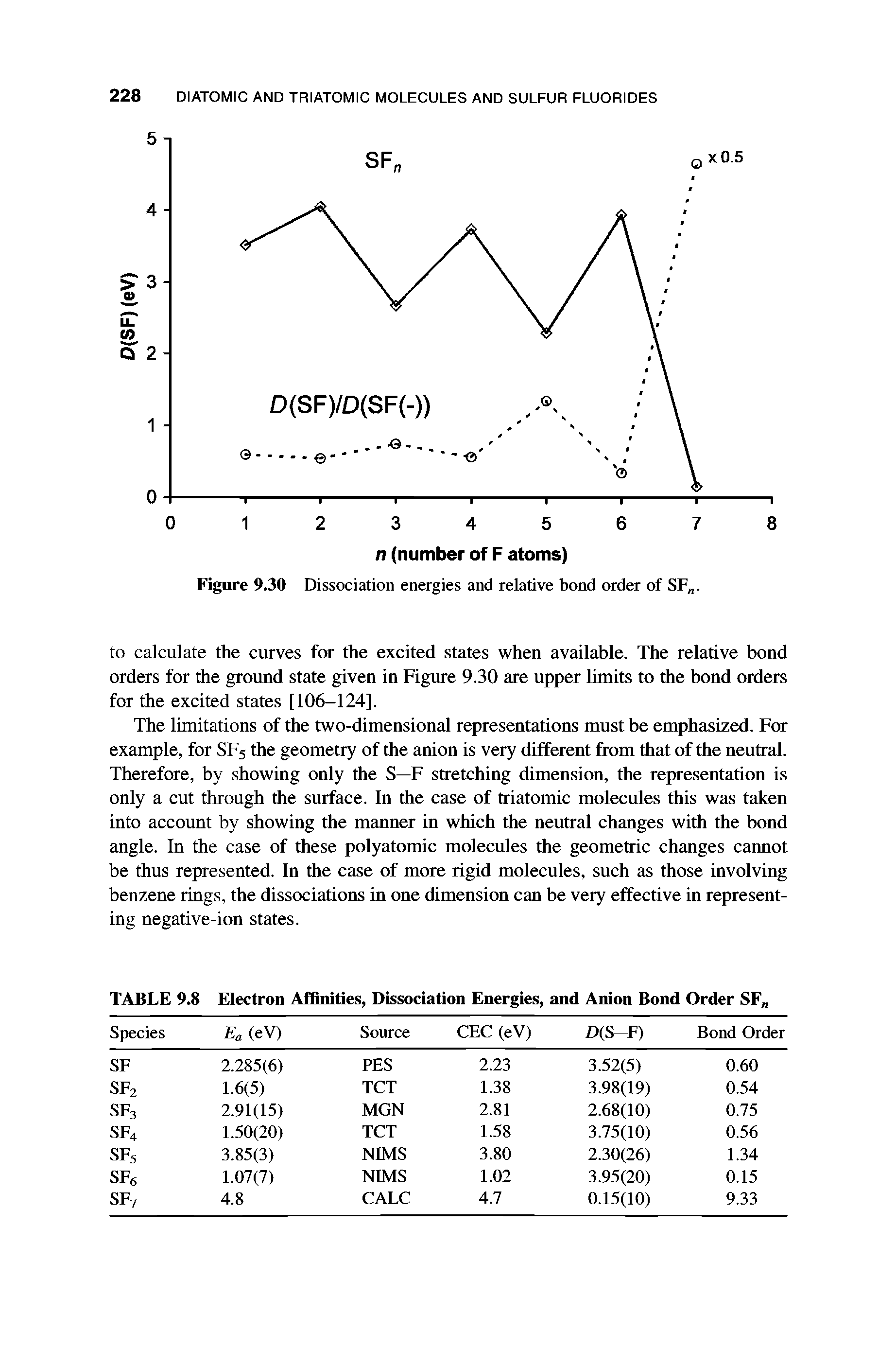 Figure 9.30 Dissociation energies and relative bond order of SF .