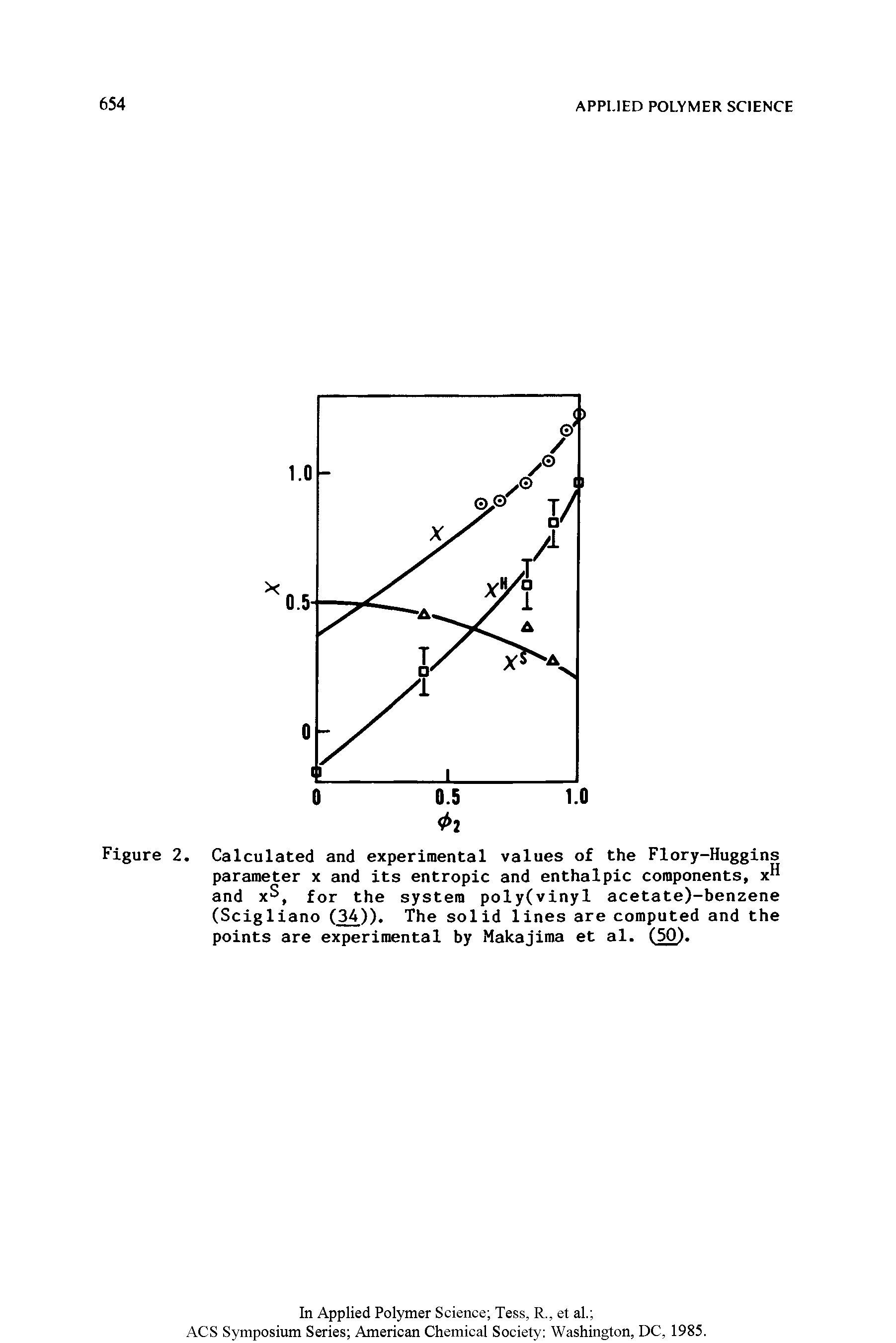 Figure 2. Calculated and experimental values of the Flory-Huggins parameter x and its entropic and enthalpic components, x and x, for the system poly(vinyl acetate)-benzene (Scigliano (34)). The solid lines are computed and the points are experimental by Makajima et al. (50).