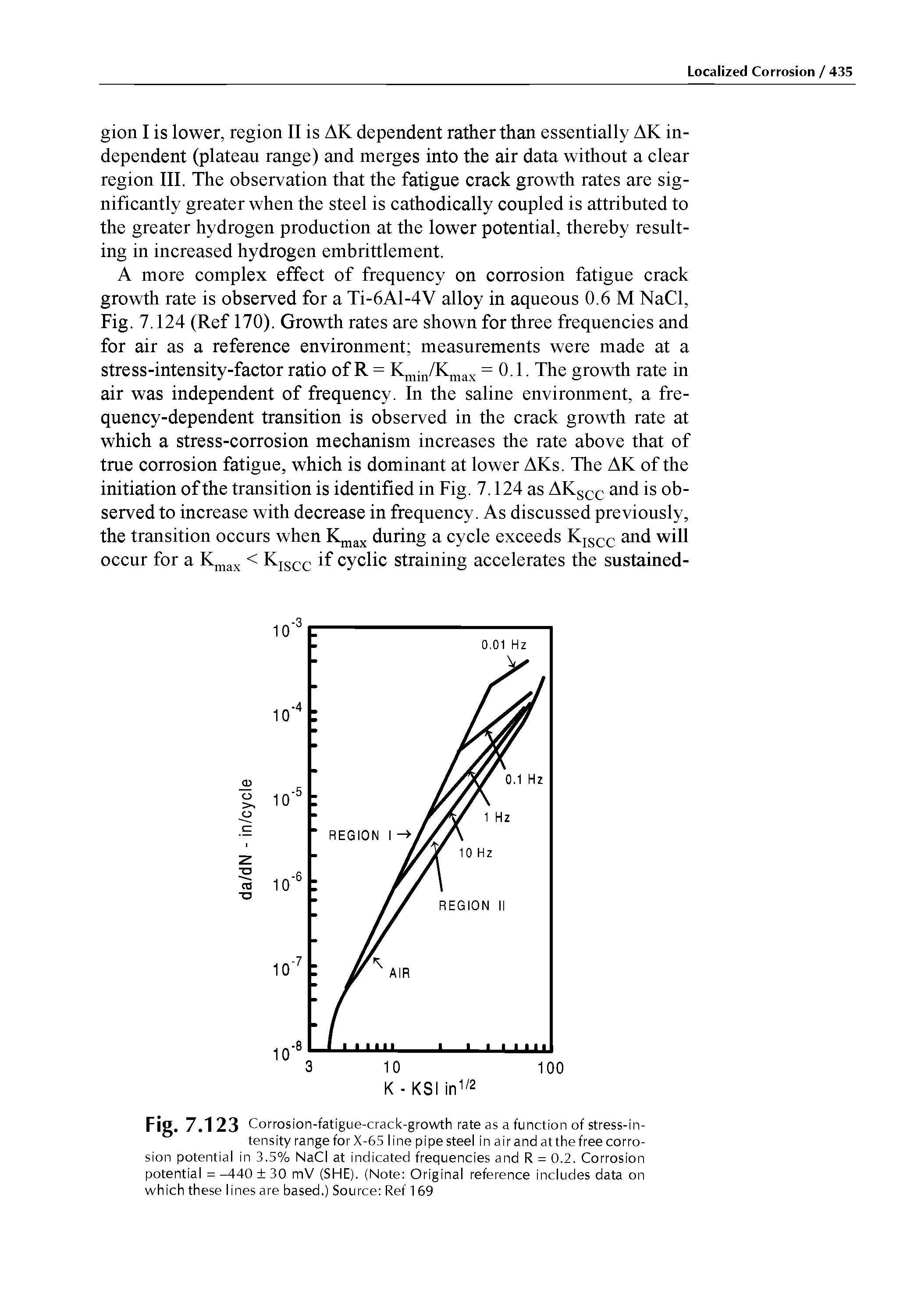 Fig. 7.123 Corrosion-fatigue-crack-growth rate as a function of stress-intensity range for X-65 line pipe steel in air and at the free corrosion potential in 3.5% NaCl at indicated frequencies and R = 0.2. Corrosion potential = -440 30 mV (SHE). (Note Original reference includes data on which these lines are based.) Source Ref 1 69...