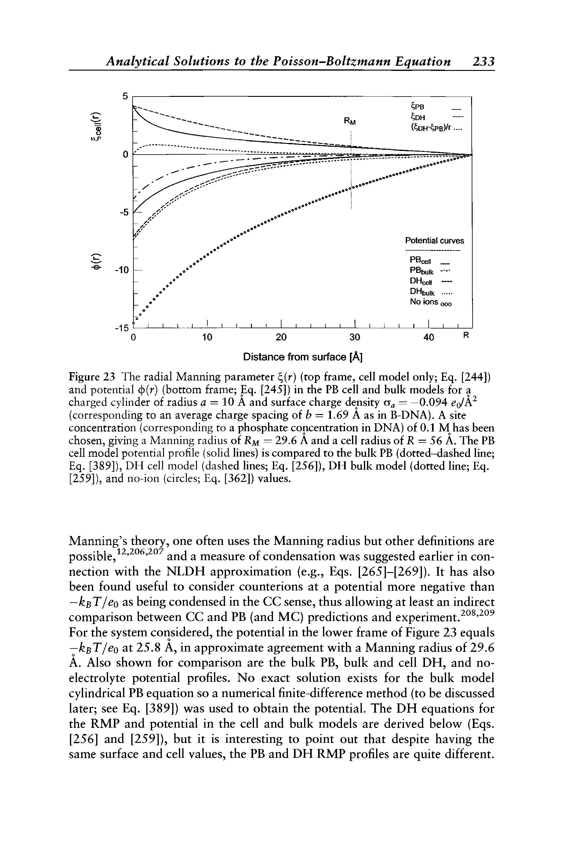 Figure 23 The radial Manning parameter (r) (top frame, cell model only Eq. [244]) and potential c )(r) (bottom frame Eq. [245]) in the PB cell and bulk models for a charged cylinder of radius <3 = 10 A and surface charge density = —0.094 e(jk (corresponding to an average charge spacing of h = 1.69 A as in B-DNA). A site concentration (corresponding to a phosphate concentration in DNA) of 0.1 M has been chosen, giving a Manning radius of Rm = 29.6 A and a cell radius of R = 56 A. The PB cell model potential profile (solid lines) is compared to the bulk PB (dotted-dashed line Eq. [389]), DH cell model (dashed lines Eq. [256]), DH bulk model (dotted line Eq. [259]), and no-ion (circles Eq. [362]) values.