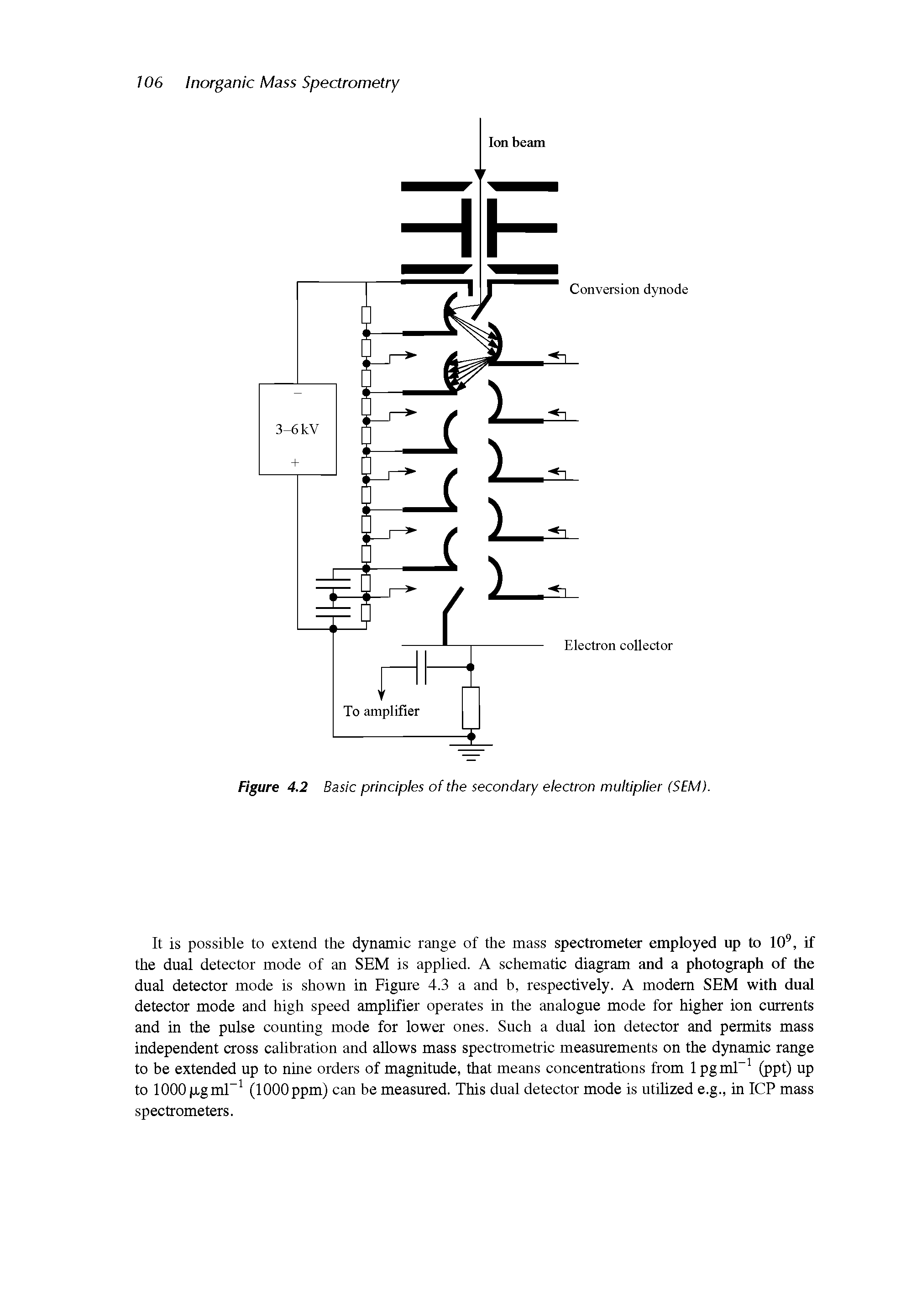 Figure 4.2 Basic principles of the secondary electron multiplier (SEM).