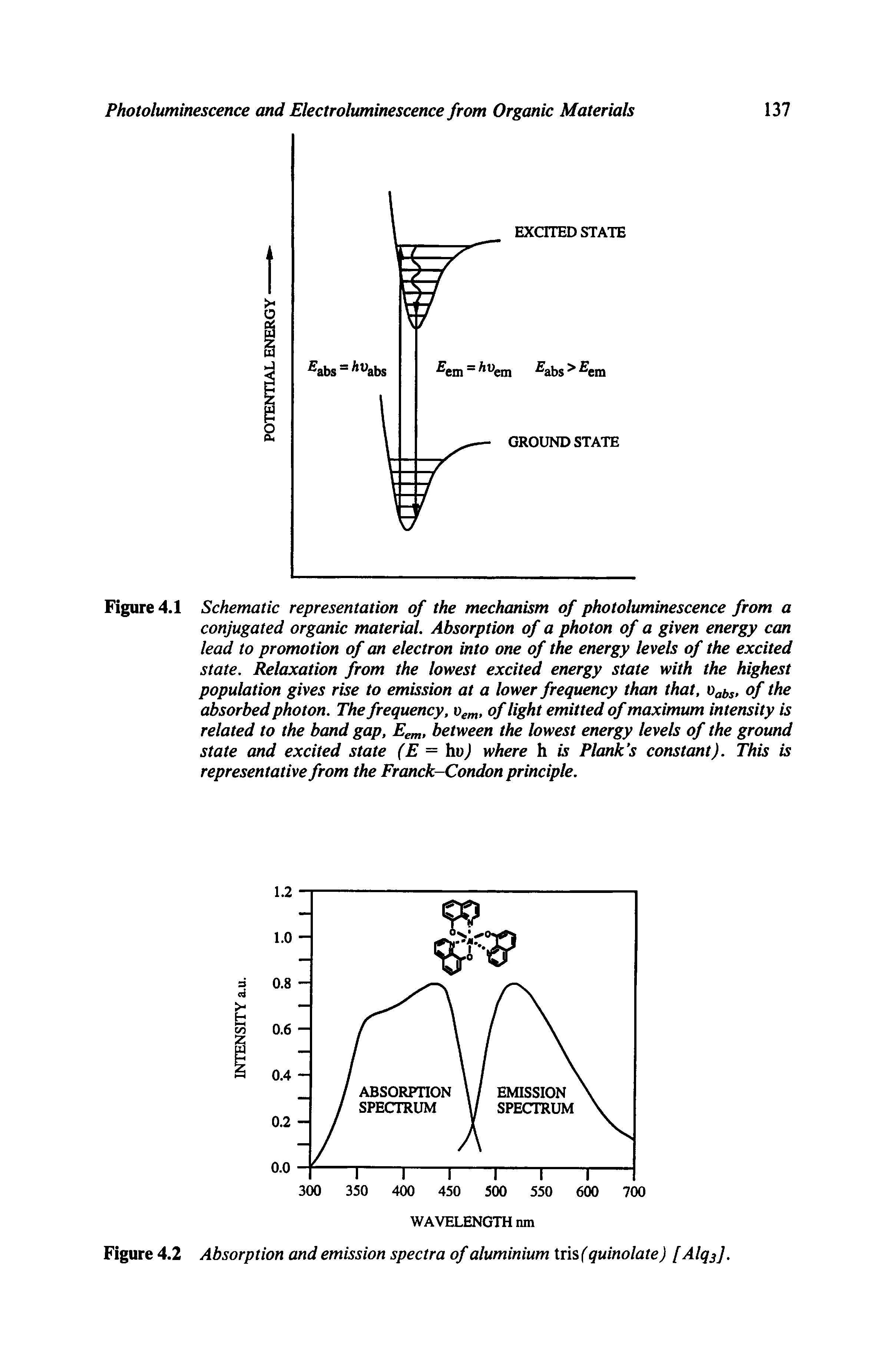 Figure 4.2 Absorption and emission spectra of aluminium tris (quinolate) [Alq j.