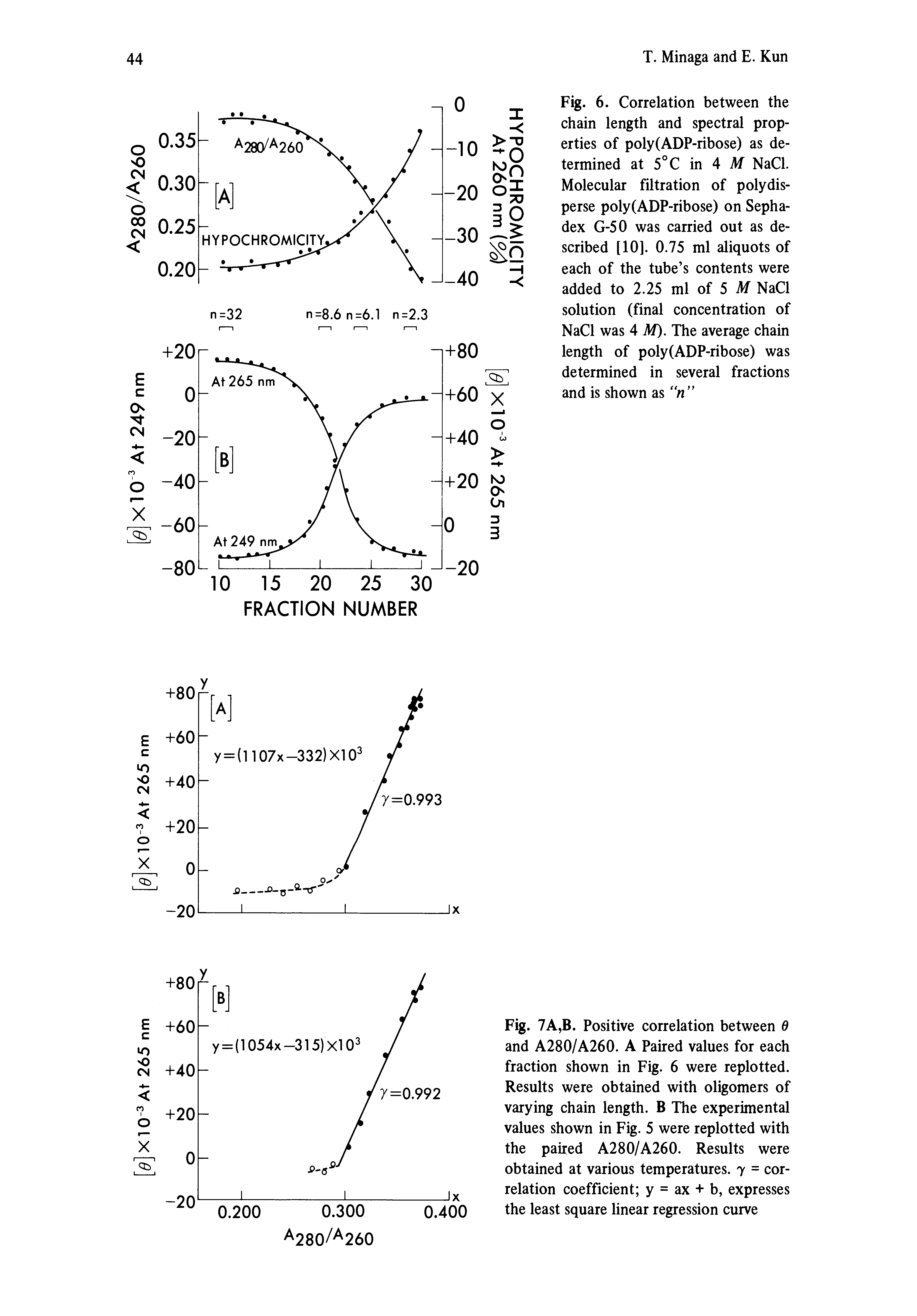 Fig. 6. Correlation between the chain length and spectral properties of poly(ADP-ribose) as determined at 5°C in 4 Af NaCl. Molecular filtration of polydis-perse poly(ADP-ribose) on Sepha-dex G-50 was carried out as described [10]. 0.75 ml aliquots of each of the tube s contents were added to 2.25 ml of 5 M NaCl solution (final concentration of NaCl was 4 M). The average chain length of poly(ADP-ribose) was determined in several fractions and is shown as...