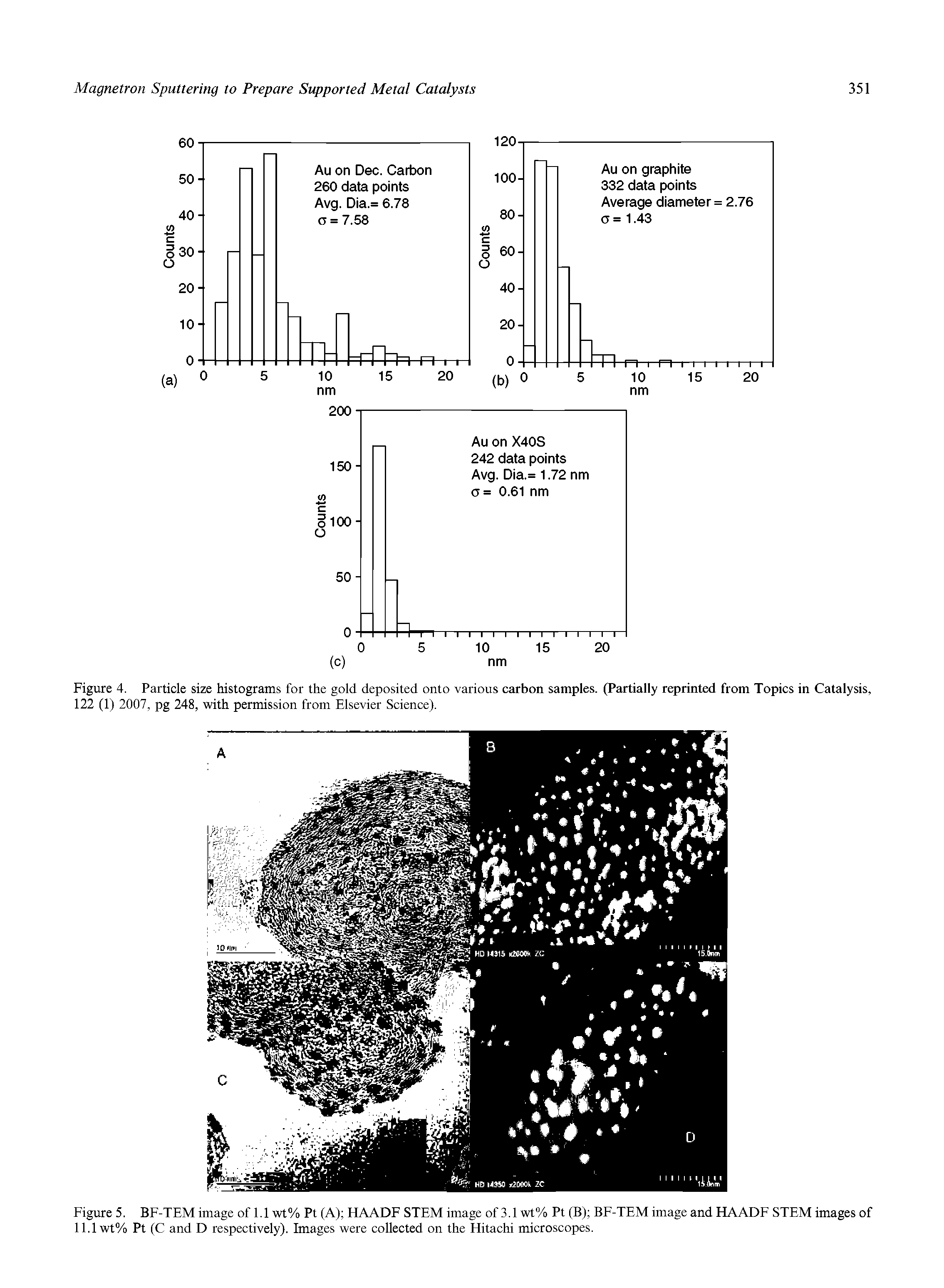 Figure 4. Particle size histograms for the gold deposited onto various carbon samples. (Partially reprinted from Topics in Catalysis, 122 (1) 2007, pg 248, with permission from Elsevier Science).