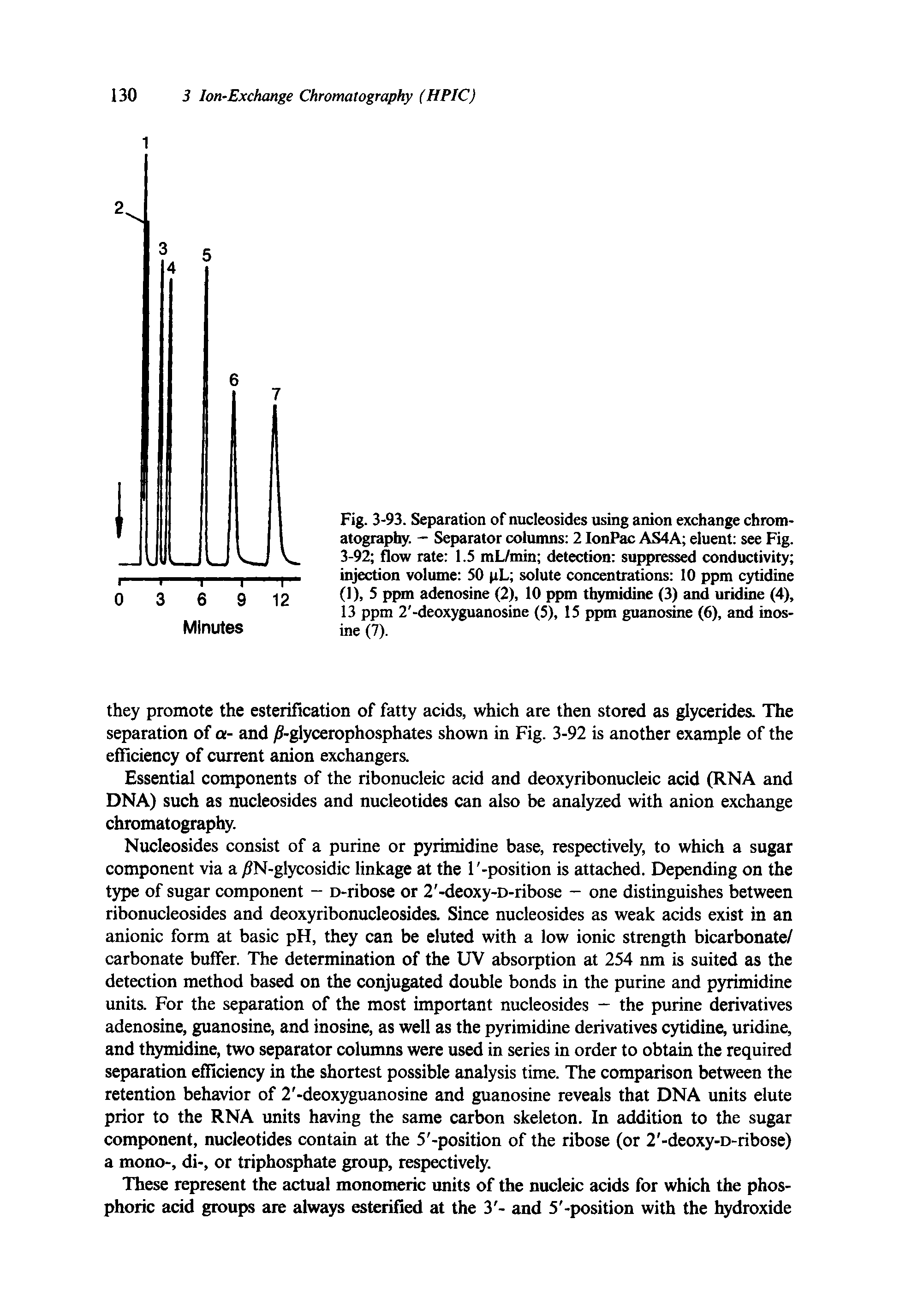 Fig. 3-93. Separation of nucleosides using anion exchange chromatography. — Separator columns 2 IonPac AS4A eluent see Fig. 3-92 flow rate 1.5 mL/min detection suppressed conductivity injection volume 50 pL solute concentrations 10 ppm cytidine (1), 5 ppm adenosine (2), 10 ppm thymidine (3) and uridine (4), 13 ppm 2 -deoxyguanosine (5), 15 ppm guanosine (6), and inos-ine (7).