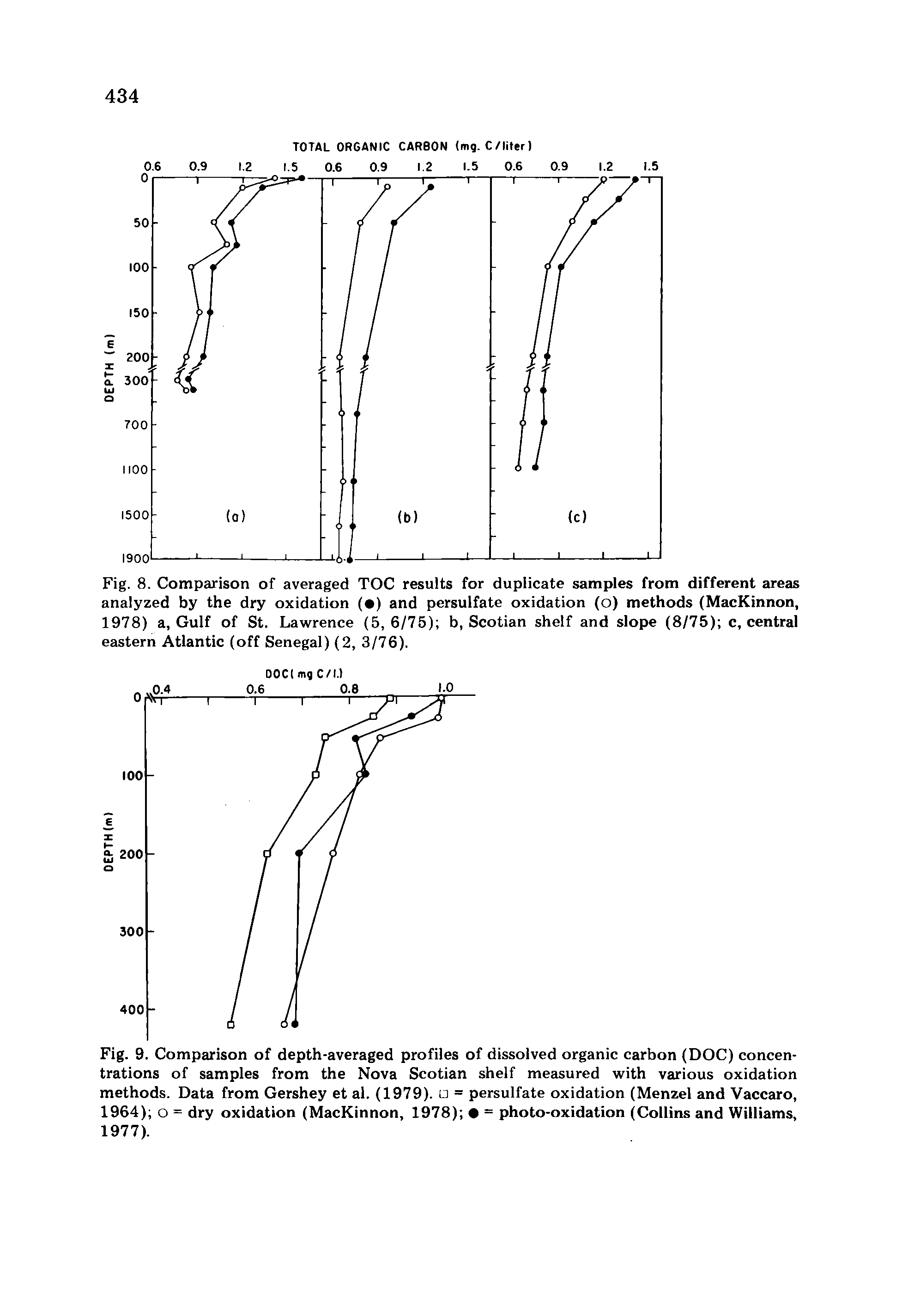 Fig. 8. Comparison of averaged TOC results for duplicate samples from different areas analyzed by the dry oxidation ( ) and persulfate oxidation (o) methods (MacKinnon, 1978) a, Gulf of St. Lawrence (5,6/75) b, Scotian shelf and slope (8/75) c, central eastern Atlantic (off Senegal) (2, 3/76).