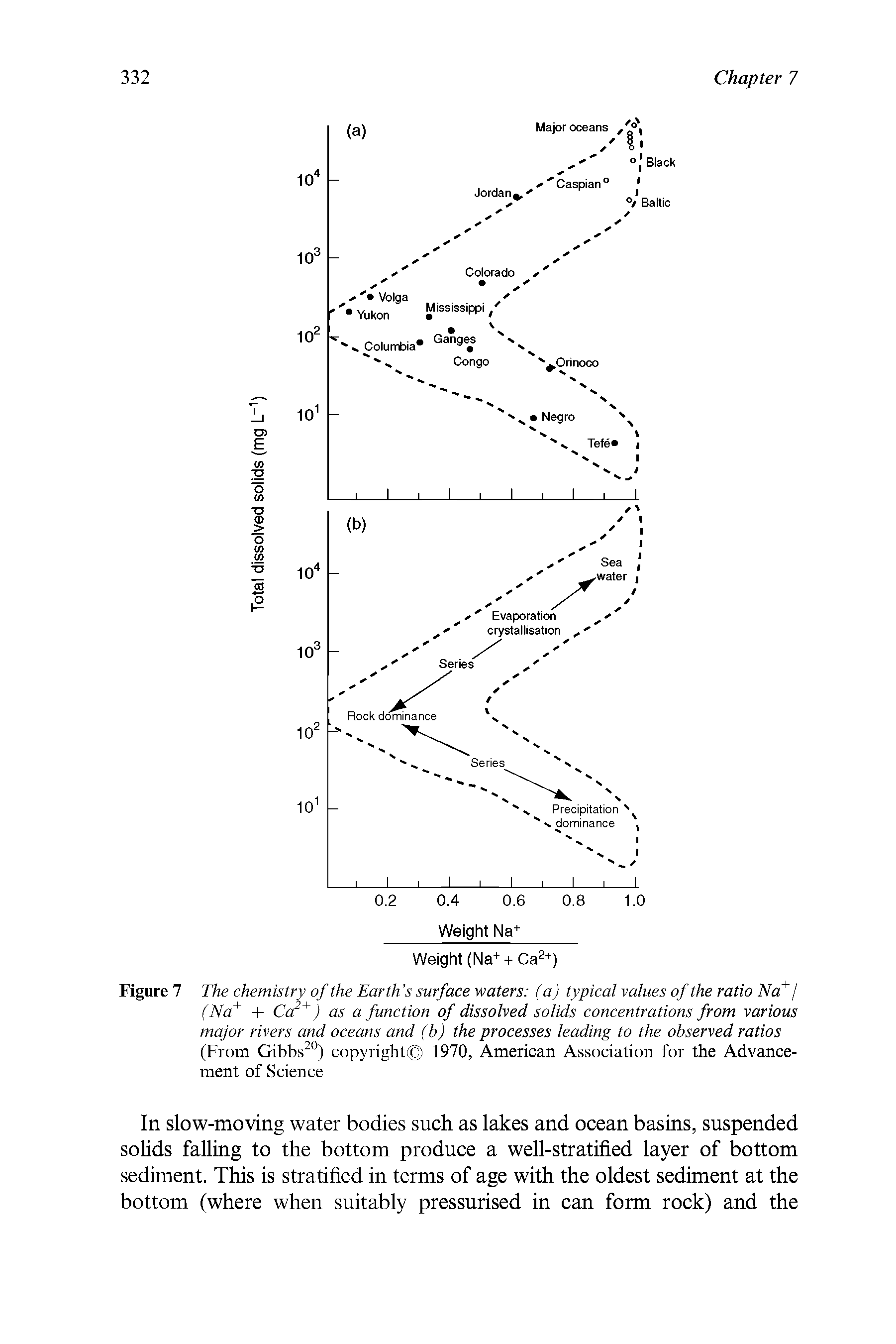 Figure 7 The chemistry of the Earth s surface waters (a) typical values of the ratio Na j (Na + Ca ) as a function of dissolved solids concentrations from various major rivers and oceans and (b) the processes leading to the observed ratios (From Gibbs ) copyright 1970, American Association for the Advancement of Science...