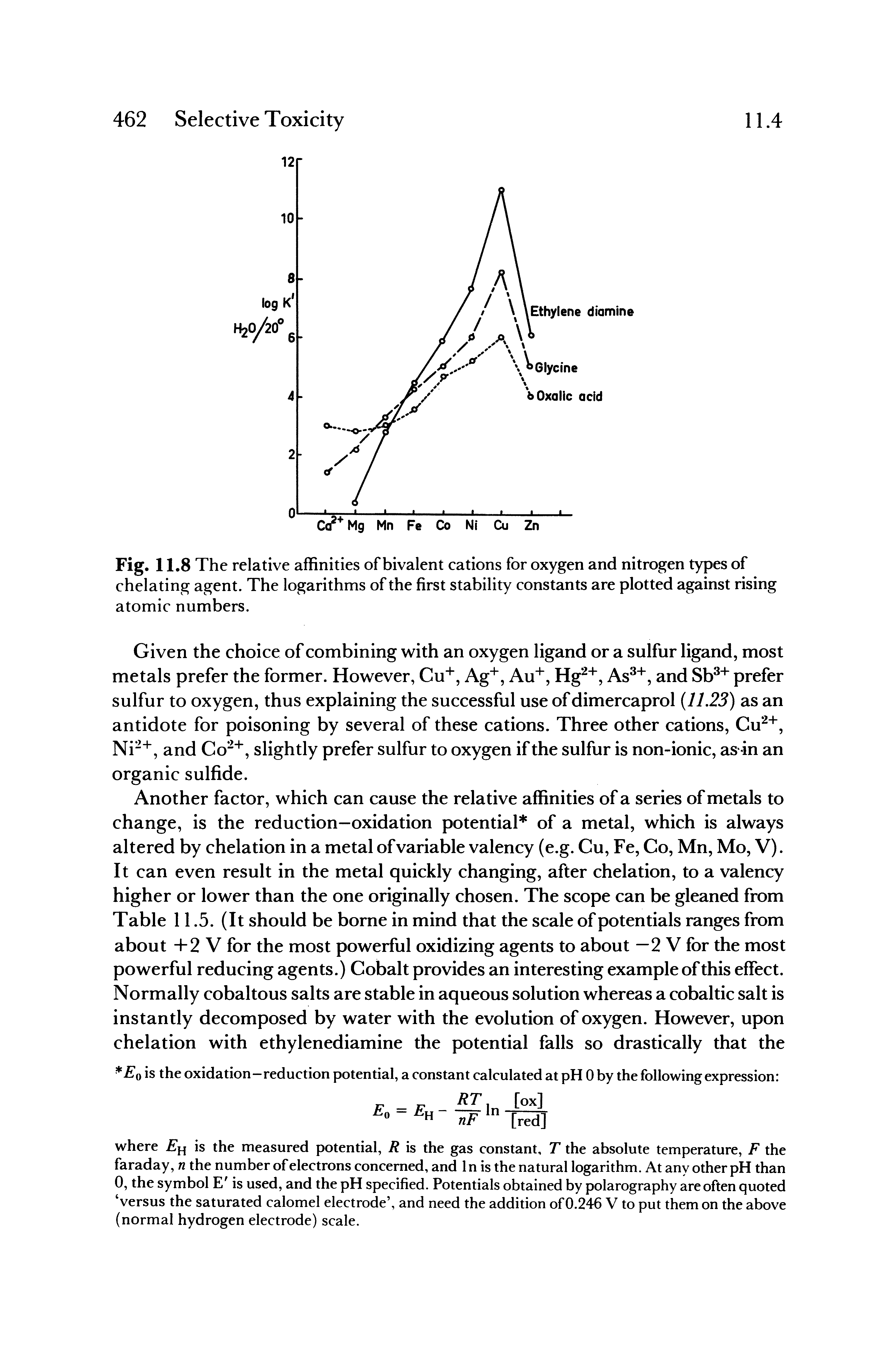 Fig. 11.8 The relative affinities of bivalent cations for oxygen and nitrogen types of chelating agent. The logarithms of the first stability constants are plotted against rising atomic numbers.