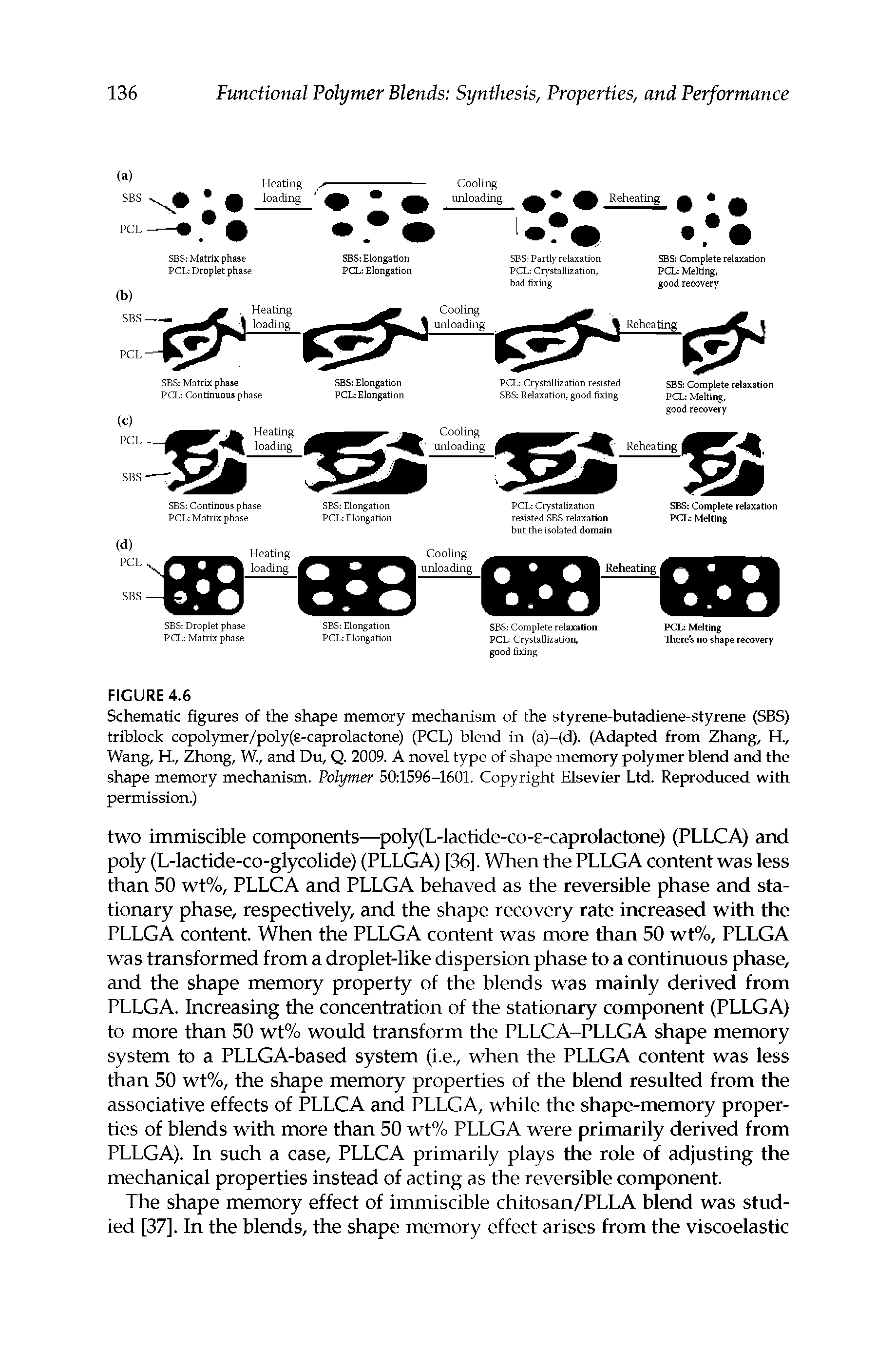 Schematic figures of the shape memory mechanism of the styrene-butadiene-styrene (SBS) triblock copolymer/poly(e-caprolactone) (PCL) blend in (a)-(d). (Adapted from Zhang, H., Wang, H., Zhong, W, and Du, Q. 2009. A novel type of shape memory polymer blend and the shape memory mechanism. Polymer 50 1596-1601. Copyright Elsevier Ltd. Reproduced with permission.)...