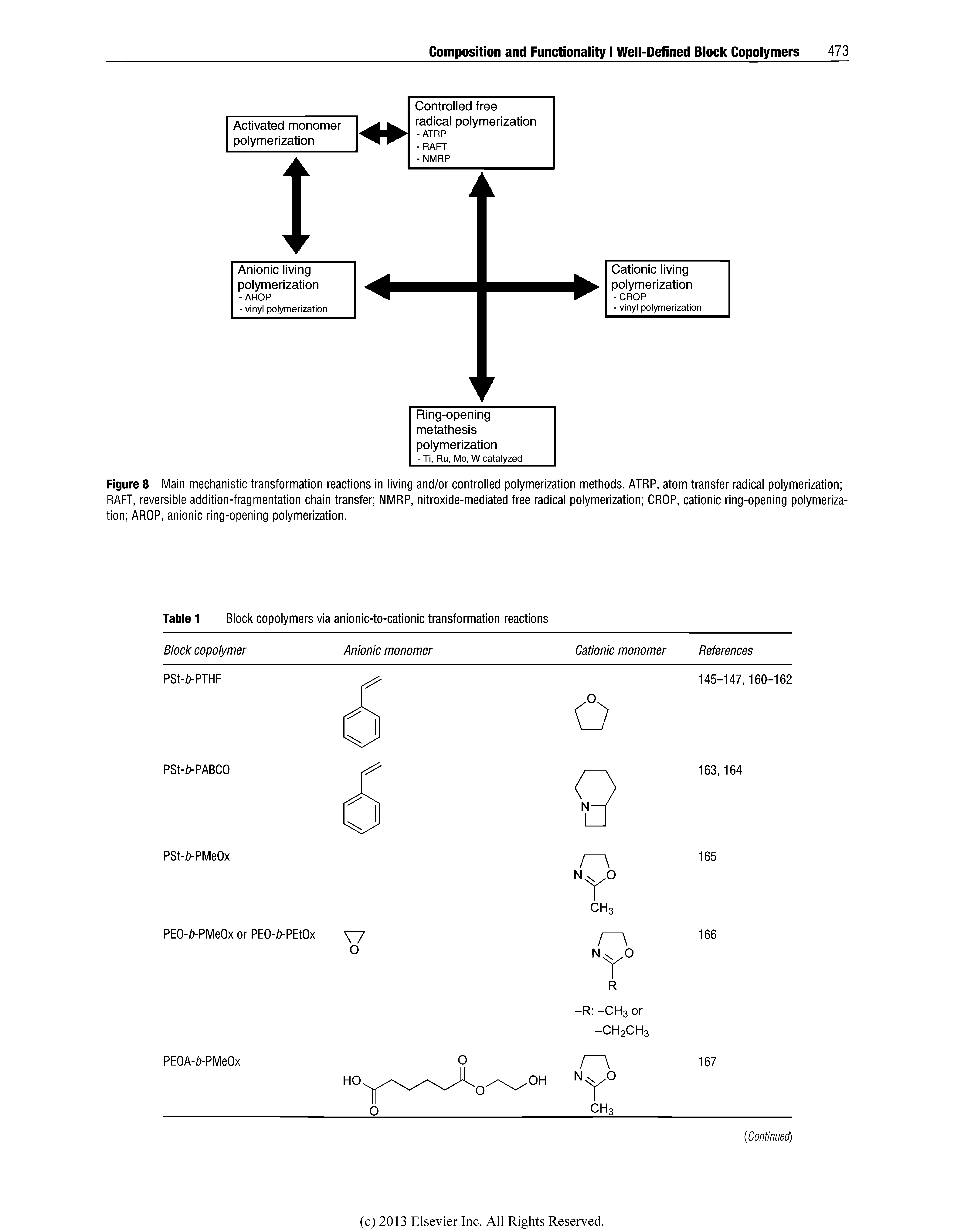 Figure 8 Main mechanistic transformation reactions in living and/or controlled polymerization methods. ATRP, atom transfer radical polymerization RAFT, reversible addition-fragmentation chain transfer NMRP, nitroxide-mediated free radical polymerization CROP, cationic ring-opening polymerization AROP, anionic ring-opening poiymerization.