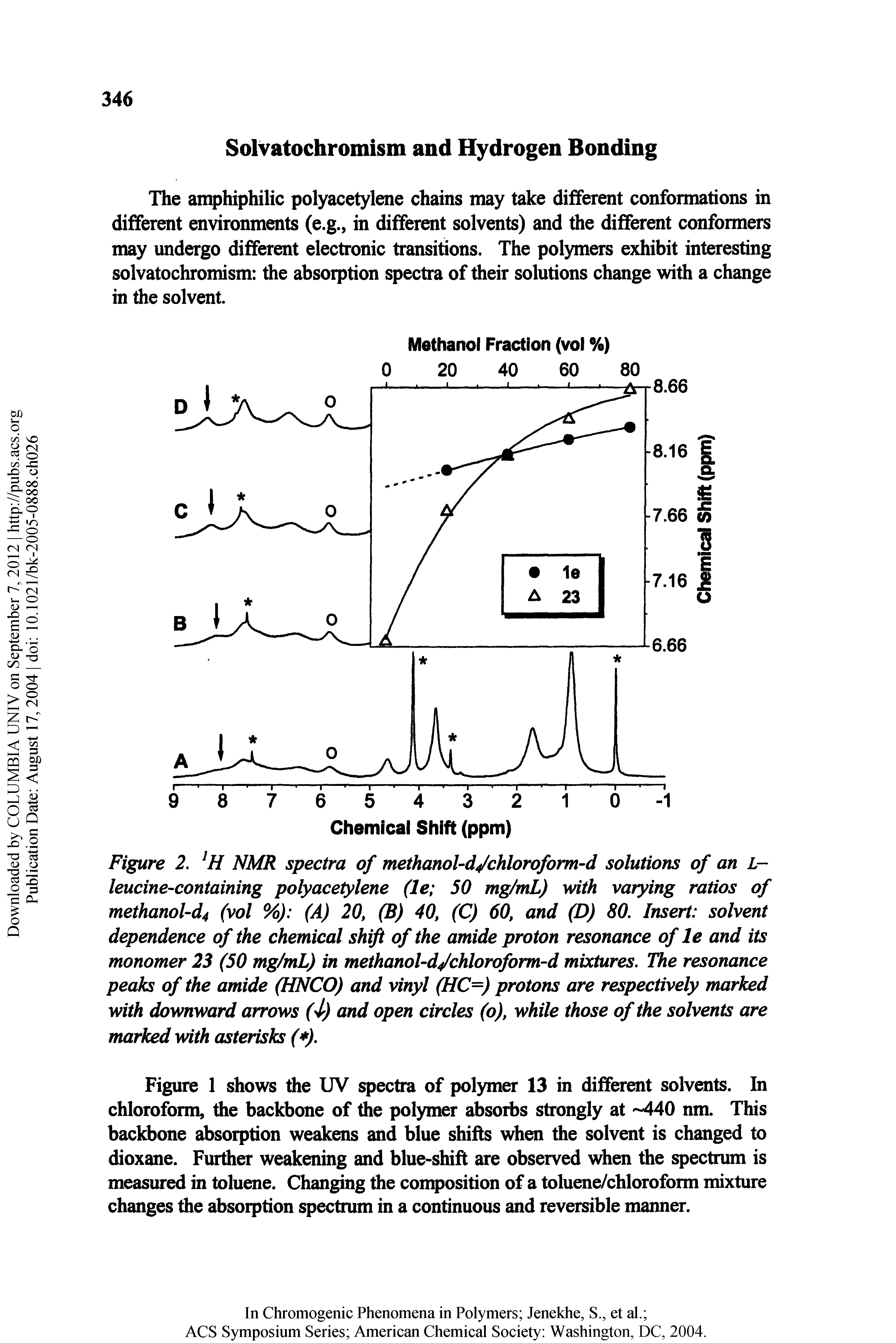 Figure 2. NMR spectra of methanol-d/chloroform-d solutions of an L-leucine-containing polyacetylene (le 50 mg/mL) with varying ratios of methanol-d4 (vol %) (A) 20, (B) 40, (C) 60, and (D) 80, Insert solvent dependence of the chemical shift of the amide proton resonance of le and its monomer 23 (50 mg/mL) in methanol-dychloroform-d mixtures. The resonance peaks of the amide (HNCO) and vinyl (HC-) protons are respectively marked with downward arrows (>l) and open circles (o), while those of the solvents are marked with asterisks ( ),...