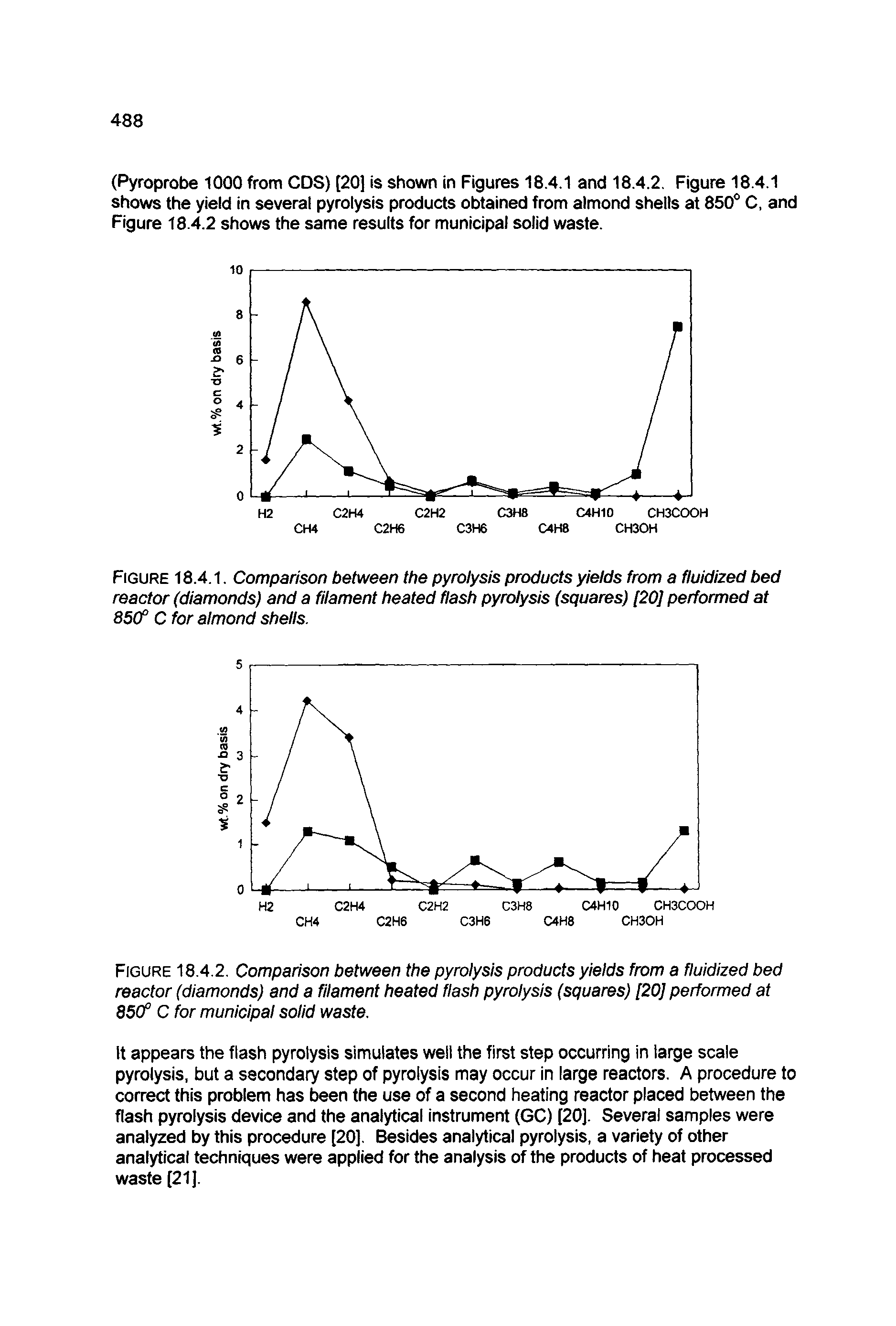 Figure 18.4.1. Comparison between the pyrolysis products yields from a fluidized bed reactor (diamonds) and a filament heated flash pyrolysis (squares) [20] performed at 850° C for almond shells.